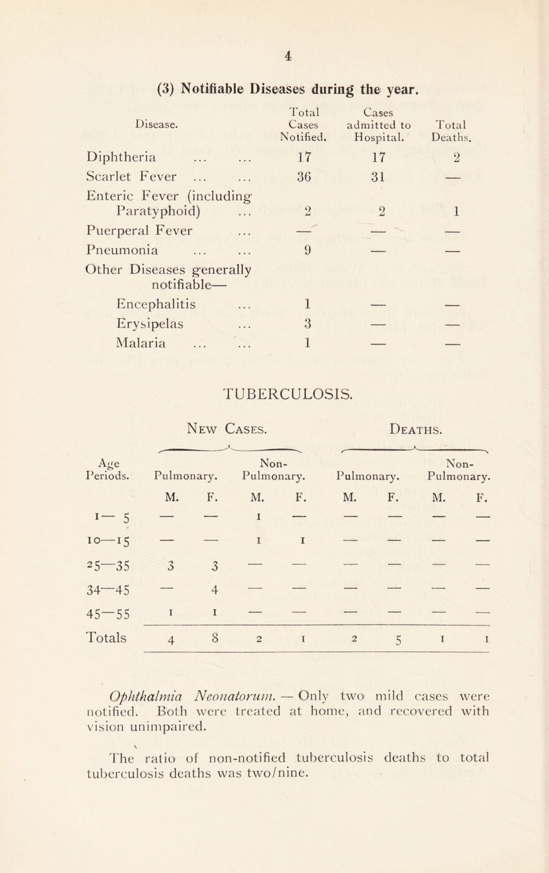 (3) Notifiable Diseases during the year. Disease. Total Cases Cases admitted to Total Notified. Hospital. Deaths Diphtheria 17 17 2 Scarlet Fever 36 31 — Enteric Fever (including Paratyphoid) 2 2 1 Puerperal Fever — — Pneumonia 9 — — Other Diseases generally notifiable— Encephalitis 1 — — Erysipelas 3 — — Malaria 1 __ TUBERCULOSIS. New Cases. Deaths. A Age Periods. Pulmonary. s Non- Pulmonary. r Pulmonary. Non- Pulmonary. M. F. M. F. M. F. M. F. i— 5 — — 1 — — — — — 10—15 — — 1 1 — — — — 25—35 3 3 — — — — — — 34—45 — 4 — — — — — — 45—55 1 1 — — — — — — Totals 4 8 2 1 2 5 1 1 Ophthalmia Neonatorum. — Only two mild cases were notified. Both were treated at home, and recovered with vision unimpaired. The ratio of non-notified tuberculosis deaths to total tuberculosis deaths was two/nine.