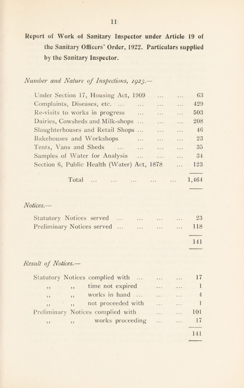 Report of Work of Sanitary Inspector under Article 19 of the Sanitary Officers’ Order, 1922. Particulars supplied by the Sanitary Inspector. Number and Nature of Inspections, 1923.— Under Section 17, Housing- Act, 1909 ... ... 63 Complaints, Diseases, etc. ... ... ... ... 429 Re-visits to works in progress ... ... ... 503 Dairies, Cowsheds and Milk-shops ... ... ... 208 Slaughterhouses and Retail Shops ... ... ... 46 Bakehouses and Workshops ... ... ... 23 Tents, Vans and Sheds ... ... ..., ... 35 Samples of Water for Analysis ... ... ... 34 Section 6, Public Health (Water) Act, 1878 ... 123 Total ... ... ... ... ... 1,464 Notices.— Statutory Notices served ... ... ... ... 23 Preliminary Notices served ... ... ... ... 118 141 Result of Notices.— Statutory Notices complied with ... ... ... 17 ,, ,, time not expired ... ... 1 ,, ,, works in hand ... ... ... 4 ,, ,, not proceeded with ... ... 1 Preliminary Notices complied with ... ... 101 ,, ,, works proceeding ... ... 17 141