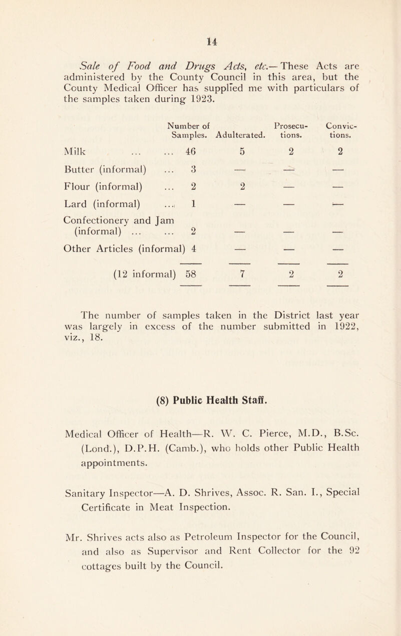 Sale of Food and Drugs Acts, etc.— These Acts are administered by the County Council in this area, but the County Medical Officer has supplied me with particulars of the samples taken during 1923. Number of Samples. Prosecu- Adulterated. tions. Convic- tions. Milk 46 5 2 2 Butter (informal) 3 , —la —• Flour (informal) 2 2 — — Lard (informal) ...i 1 — — •— Confectionery and Jam (informal) ... 2 — Other Articles (informal) 4 — — — (12 informal) 58 7 2 2 The number of samples taken in the District last year was largely in excess of the number submitted in 1922, viz., 18. (8) Public Health Staff. Medical Officer of Health—R. W. C. Pierce, M.D., B.Sc. (Lond.), D.P.H. (Camb.), who holds other Public Health appointments. Sanitary Inspector—A. D. Shrives, Assoc. R. San. I., Special Certificate in Meat Inspection. Mr. Shrives acts also as Petroleum Inspector for the Council, and also as Supervisor and Rent Collector for the 92 cottages built by the Council.