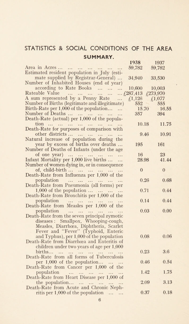 STATISTICS & SOCIAL CONDITIONS OF THE AREA SUMMARY. 1938 1937 Area in Acres 59,782 59,782 Estimated resident population in July (esti- mate supplied by Registrar-General) ... 34,940 33,530 Number of Inhabited Houses (end of year) according to Rate Books 10,600 10,003 Rateable Value £287,413 £273,970 A sum represented by a Penny Rate £1,126 £1,077 Number of Births (legitimate and illegitimate) 552 555 Birth-Rate per 1,000 of the population 15.70 16.55 Number of Deaths 357 394 Death-Rate (actual) per 1,000 of the popula- tion 10.18 11.75 Death-Rate for purposes of comparison with other districts 9.46 10.91 Natural increase of population during the year by excess of births over deaths ... 195 161 Number of Deaths of Infants (under the age of one year) 16 23 Infant Mortality per 1,000 live births 28.98 41.44 Number of women dying in, or in consequence of, child-birth 0 0 Death-Rate from Influenza per 1,000 of the population 0.26 0.68 Death-Rate from Pneumonia (all forms) per 1,000 of the population 0.71 0.44 Death-Rate from Bronchitis per 1,000 of the population ... ... ... ... ... ... 0.14 0.44 Death-Rate from Measles per 1,000 of the population 0.03 0.00 Death-Rate from the seven principal zymotic diseases : Smallpox, Whooping-cough, Measles, Diarrhoea, Diphtheria, Scarlet Fever and “Fever” (Typhoid, Enteric and Typhus), per 1,000 of the population 0.08 0.06 Death-Rate from Diarrhoea and Enteritis of children under two years of age per 1,000 births ky xx x Xu ••• ••• ••• ••• ••• ••• o • • ••• 0.23 3.6 Death-Rate from all forms of Tuberculosis per 1,000 of the population 0.46 0.54 Death-Rate from Cancer per 1,000 of the population 1.42 1.75 Death-Rate from Heart Disease per 1,000 of the population 2.09 3.13 Death-Rate from Acute and Chronic Neph- ritis per 1,000 of the population 0.37 0.18