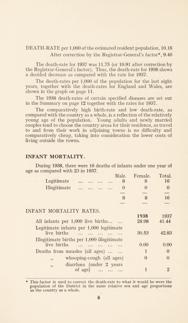 DEATH-RATE per 1,000 of the estimated resident population, 10.18 After correction by the Registrar-General’s factor*, 9.46 The death-rate for 1937 was 11.75 (or 10.91 after correction by the Registrar-General’s factor). Thus, the death-rate for 1938 shows a decided decrease as compared with the rate for 1937. The death-rates per 1,000 of the population for the last eight years, together with the death-rates for England and Wales, are shown in the graph on page 11. The 1938 death-rates of certain specified diseases are set out in the Summary on page 12 together with the rates for 1937. The comparatively high birth-rate and low death-rate, as compared with the country as a whole, is a reflection of the relatively young age of the population. Young adults and newly married couples tend to choose the country areas for their residence, as travel to and from their work in adjoining towns is no difficulty and comparatively cheap, taking into consideration the lower costs of living outside the towns. INFANT MORTALITY. During 1938, there were 16 deaths of infants under one year of age as compared with 23 in 1937. Male. Female. Total. Legitimate ... 8 8 16 Illegitimate 0 0 0 8 8 16 INFANT MORTALITY RATES. 1938 1937 All infants per 1,000 live births 28.98 41.44 Legitimate infants per 1,000 legitimate live births 30.53 42.83 Illegitimate births per 1,000 illegitimate live births 0.00 0.00 Deaths from measles (all ages) 1 0 ,, whooping-cough (all ages) 0 0 ,, diarrhoea (under 2 years of age) 1 2 * This factor is used to correct the death-rate to what it would be were the population of the District in the same relative sex and age proportions as the country as a whole.