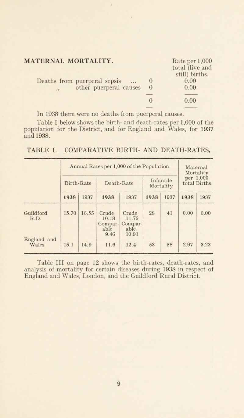MATERNAL MORTALITY. Rate per 1,000 total (live and still) births. Deaths from puerperal sepsis ... 0 0.00 ,, other puerperal causes 0 0.00 0 0.00 In 1938 there were no deaths from puerperal causes. Table I below shows the birth- and death-rates per 1,000 of the population for the District, and for England and Wales, for 1937 and 1938. TABLE I. COMPARATIVE BIRTH- AND DEATH-RATES. Annual Rates per 1,000 of the Population. Maternal Mortality per 1,000 total Births Birth-Rate Death-Rate Infantile Mortality 1938 1937 1938 1937 1938 1937 1938 1937 Guildford 15.70 16.55 Crude Crude 28 41 0.00 0.00 R.D. 10.18 11.75 Compar- Compar- able able 9.46 10.91 England and Wales 15.1 14.9 11.6 12.4 53 58 2.97 3.23 Table III on page 12 shows the birth-rates, death-rates, and analysis of mortality for certain diseases during 1938 in respect of England and Wales, London, and the Guildford Rural District.