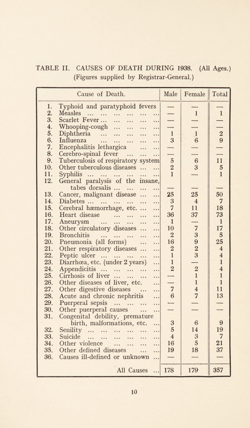 TABLE II. CAUSES OF DEATH DURING 1938. (All Ages.) (Figures supplied by Registrar-General.) Cause of Death. Male Female Total 1. Typhoid and paratyphoid fevers — — — 2. Measles — 1 1 3. Scarlet Fever — — — 4. Whooping-cough — — — 5. Diphtheria 1 1 2 6. Influenza 3 6 9 7. Encephalitis lethargica — — — 8. Cerebro-spinal fever — — — 9. Tuberculosis of respiratory system 5 6 11 10. Other tuberculous diseases 2 3 5 11. Syphilis 1 — 1 12. General paralysis of the insane, tabes dorsalis 13. Cancer, malignant disease 25 25 50 14. Diabetes 3 4 7 15. Cerebral haemorrhage, etc 7 11 18 16. Heart disease 36 37 73 17. Aneurysm 1 — 1 18. Other circulatory diseases 10 7 17 19. Bronchitis 2 3 5 20. Pneumonia (all forms) 16 9 25 21. Other respiratory diseases 2 2 4 22. Peptic ulcer 1 3 4 23. Diarrhoea, etc. (under 2 years) ... 1 — 1 24. Appendicitis 2 2 4 25. Cirrhosis of liver — 1 1 26. Other diseases of liver, etc. — 1 1 27. Other digestive diseases 7 4 11 28. Acute and chronic nephritis 6 7 13 29. Puerperal sepsis ■— — — 30. Other puerperal causes — — — 31. Congenital debility, premature birth, malformations, etc. ... 3 6 9 32. Senility 5 14 19 33. Suicide ... ... ... ... ... ... 4 3 7 34. Other violence 16 5 21 35. Other defined diseases 19 18 37 36. Causes ill-defined or unknown ... — — — All Causes ... 178 179 357