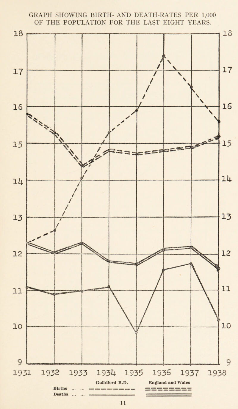 18 17 16 15 11+ 13 12 11 10 9 GRAPH SHOWING BIRTH- AND DEATH-RATES PER 1,000 OF THE POPULATION FOR THE LAST EIGHT YEARS. < 1 Guildford R.D. England and Wales Births Deaths
