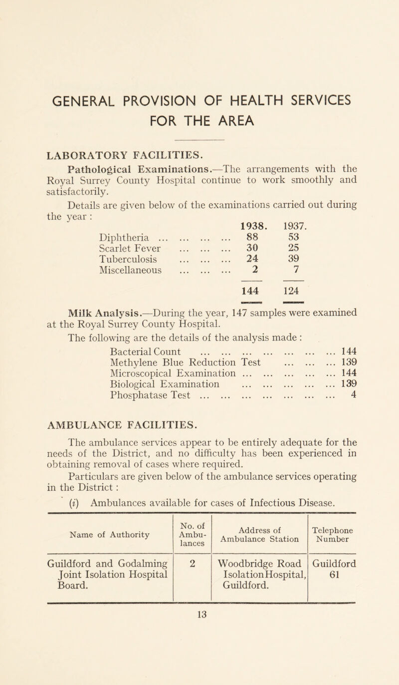 GENERAL PROVISION OF HEALTH SERVICES FOR THE AREA LABORATORY FACILITIES. Pathological Examinations.—The arrangements with the Royal Surrey County Hospital continue to work smoothly and satisfactorily. Details are given below of the examinations carried out during the year: 1938. 1937. Diphtheria ... 88 • •• ••• ••• vy V/ 53 Scarlet Fever ••• ••• ••• ^0 25 Tuberculosis 24 • •• ••• ••• « 39 Miscellaneous «• ••• ••• 2 7 144 124 Milk Analysis.—During the year, 147 samples were examined at the Royal Surrey County Hospital. The following are the details of the analysis made : Bacterial Count Methylene Blue Reduction Test Microscopical Examination Biological Examination Phosphatase Test . 144 . 139 . 144 . 139 . 4 AMBULANCE FACILITIES. The ambulance services appear to be entirely adequate for the needs of the District, and no difficulty has been experienced in obtaining removal of cases where required. Particulars are given below of the ambulance services operating in the District : (i) Ambulances available for cases of Infectious Disease. Name of Authority No. of Ambu- lances Address of Ambulance Station Telephone Number Guildford and Godaiming 2 Woodbridge Road Guildford Joint Isolation Hospital I solat ion Hospital, 61 Board. Guildford.