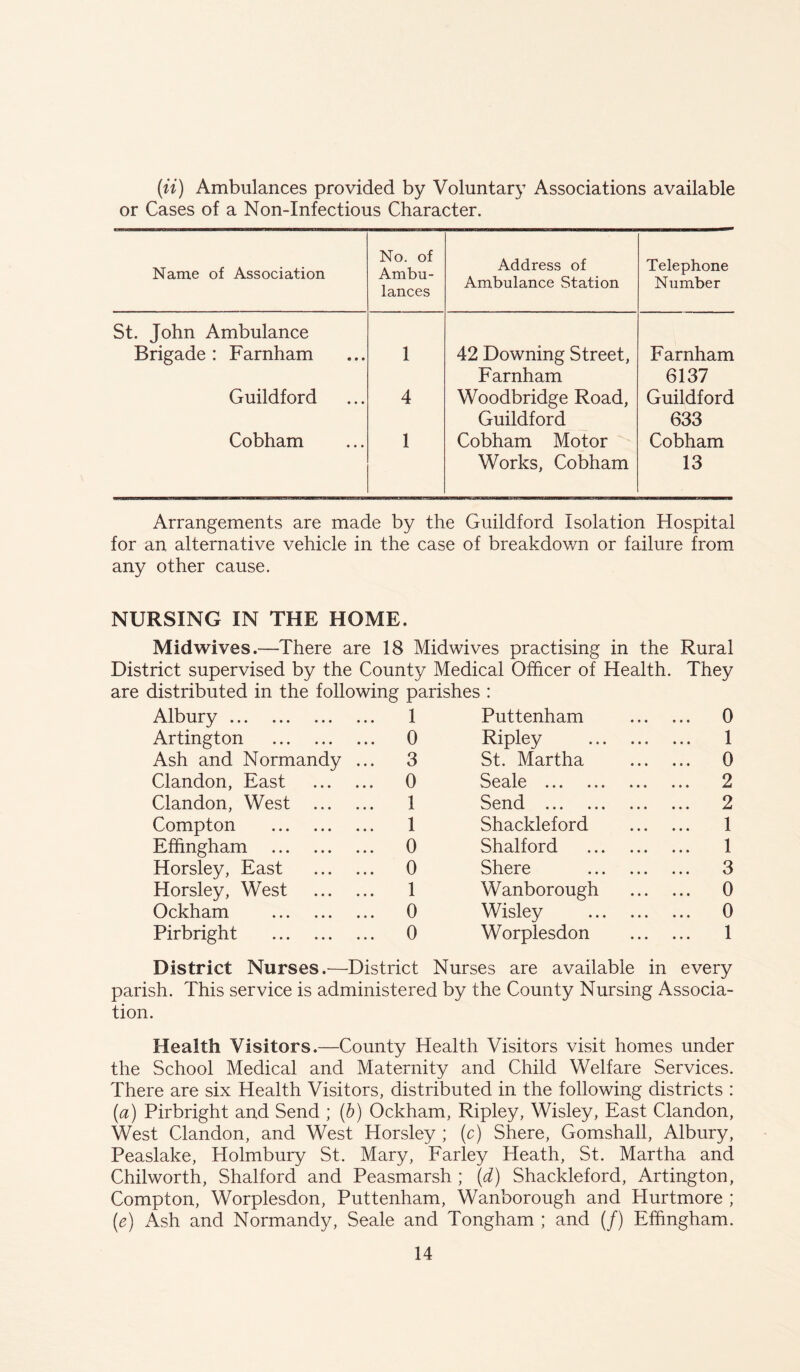 (ii) Ambulances provided by Voluntary Associations available or Cases of a Non-Infectious Character. Name of Association No. of Ambu- lances Address of Ambulance Station Telephone Number St. John Ambulance Brigade : Farnham 1 42 Downing Street, Farnham Farnham 6137 Guildford 4 Woodbridge Road, Guildford Guildford 633 Cobham 1 Cobham Motor Cobham Works, Cobham 13 Arrangements are made by the Guildford Isolation Hospital for an alternative vehicle in the case of breakdown or failure from any other cause. NURSING IN THE HOME. Midwives.—There are 18 Midwives practising in the Rural District supervised by the County Medical Officer of Health. They are distributed in the following parishes : Albury 1 Puttenham ... 0 Artington 0 Ripley ... 1 Ash and Normandy ... 3 St. Martha ... 0 Clandon, East 0 Seale ... 2 Clandon, West 1 Send ... 2 Compton 1 Shackleford ... 1 Effingham 0 Shalford 1 Horsley, East 0 Shere ... 3 Horsley, West 1 Wanborough ... 0 Ockham 0 Wisley ... 0 Pirbright 0 Worplesdon ... 1 District Nurses.'—District Nurses are available in every parish. This service is administered by the County Nursing Associa- tion. Health Visitors.—County Health Visitors visit homes under the School Medical and Maternity and Child Welfare Services. There are six Health Visitors, distributed in the following districts : (a) Pirbright and Send ; (b) Ockham, Ripley, Wisley, East Clandon, West Clandon, and West Horsley ; (c) Shere, Gomshall, Albury, Peaslake, Holmbury St. Mary, Farley Heath, St. Martha and Chilworth, Shalford and Peasmarsh ; (d) Shackleford, Aldington, Compton, Worplesdon, Puttenham, Wanborough and Hurtmore ; (e) Ash and Normandy, Seale and Tongham ; and (/) Effingham.