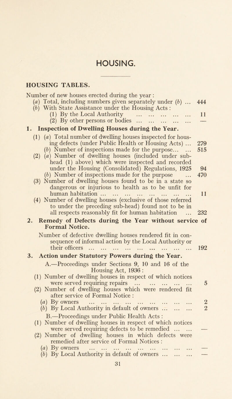 HOUSING. HOUSING TABLES. Number of new houses erected during the year : (a) Total, including numbers given separately under (b) ... 444 (b) With State Assistance under the Housing Acts : (1) By the Local Authority 11 (2) By other persons or bodies — 1. Inspection of Dwelling Houses during the Year. (1) (a) Total number of dwelling houses inspected for hous- ing defects (under Public Health or Housing Acts) ... 279 (b) Number of inspections made for the purpose 515 (2) (a) Number of dwelling houses (included under sub- head (1) above) which were inspected and recorded under the Housing (Consolidated) Regulations, 1925 94 (b) Number of inspections made for the purpose ... 470 (3) Number of dwelling houses found to be in a state so dangerous or injurious to health as to be unfit for human habitation 11 (4) Number of dwelling houses (exclusive of those referred to under the preceding sub-head) found not to be in all respects reasonably fit for human habitation ... 232 2. Remedy of Defects during the Year without service of Formal Notice. Number of defective dwelling houses rendered fit in con- sequence of informal action by the Local Authority or their officers 192 3. Action under Statutory Powers during the Year. A. —Proceedings under Sections 9, 10 and 16 of the Housing Act, 1936 : (1) Number of dwelling houses in respect of which notices were served requiring repairs 5 (2) Number of dwelling houses which were rendered fit after service of Formal Notice : (#) By owners (b) By Local Authority in default of owners B. —Proceedings under Public Health Acts : (1) Number of dwelling houses in respect of which notices were served requiring defects to be remedied (2) Number of dwelling houses in which defects were remedied after service of Formal Notices : ($) By owners (b) By Local Authority in default of owners to to