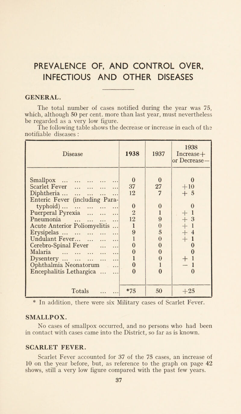 PREVALENCE OF, AND CONTROL OVER, INFECTIOUS AND OTHER DISEASES GENERAL. The total number of cases notified during the year was 75, which, although 50 per cent, more than last year, must nevertheless be regarded as a very low figure. The following table shows the decrease or increase in each of the notifiable diseases : Disease 1938 1937 1938 Increase + or Decrease— Smallpox 0 0 0 Scarlet Fever 37 27 + 10 Diphtheria Enteric Fever (including Para- 12 7 + 5 typhoid) 0 0 0 Puerperal Pyrexia 2 1 + 1 Pneumonia 12 9 + 3 Acute Anterior Poliomyelitis ... 1 0 + 1 Erysipelas 9 5 + 4 Undulant Fever 1 0 + 1 Cerebro-Spinal Fever 0 0 0 Malaria 0 0 0 Dysentery 1 0 + 1 Ophthalmia Neonatorum 0 1 - 1 Encephalitis Lethargica 0 0 0 Totals *75 50 +25 * In addition, there were six Military cases of Scarlet Fever. SMALLPOX. No cases of smallpox occurred, and no persons who had been in contact with cases came into the District, so far as is known. SCARLET FEVER. Scarlet Fever accounted for 37 of the 75 cases, an increase of 10 on the year before, but, as reference to the graph on page 42 shows, still a very low figure compared with the past few years.
