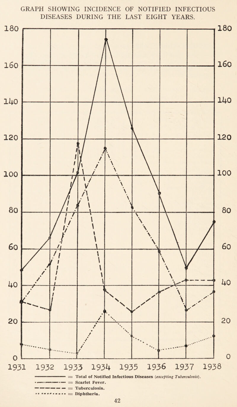 GRAPH SHOWING INCIDENCE OF NOTIFIED INFECTIOUS DISEASES DURING THE LAST EIGHT YEARS. 180 160 140 120 100 80 60 40 20 0 1931 1932 1933 1934 1935 1936 1937 1938 = Total of Notified Infectious Diseases (excepting Tuberculosis). — Scarlet Fever. = Tuberculosis. = Diphtheria.