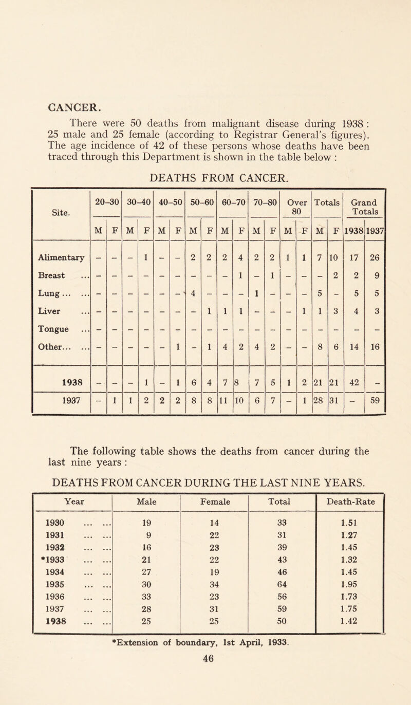 GANGER. There were 50 deaths from malignant disease during 1938 : 25 male and 25 female (according to Registrar General’s figures). The age incidence of 42 of these persons whose deaths have been traced through this Department is shown in the table below : DEATHS FROM CANCER. Site. o C^J -30 30- o i 0 1 -50 50 -60 60- o r» i 70- o 00 Over 80 Totals Grand Totals M F M F M F M F M F M F M F M F 1938 1937 Alimentary — — — 1 — — 2 2 2 4 2 2 1 1 7 10 17 26 Breast — — — — — — — — — 1 — 1 — — 2 2 9 Lung — — — — — —' 4 — — — 1 — - — 5 - 5 5 Liver — — — — — — — 1 1 1 — — — 1 1 3 4 3 Tongue Other — — — — — 1 — 1 4 2 4 2 — — 8 6 14 16 1938 — • — — 1 — 1 6 4 7 8 7 5 1 2 21 21 42 — 1937 — 1 1 2 2 2 8 8 11 10 6 7 1 28 31 — 59 The following table shows the deaths from cancer during the last nine years : DEATHS FROM CANCER DURING THE LAST NINE YEARS. Year Male Female Total Death-Rate 1930 19 14 33 1.51 1931 9 22 31 1.27 1932 16 23 39 1.45 *1933 21 22 43 1.32 1934 27 19 46 1.45 1935 30 34 64 1.95 1936 33 23 56 1.73 1937 28 31 59 1.75 1938 25 25 50 1.42 ♦Extension of boundary, 1st April, 1933.