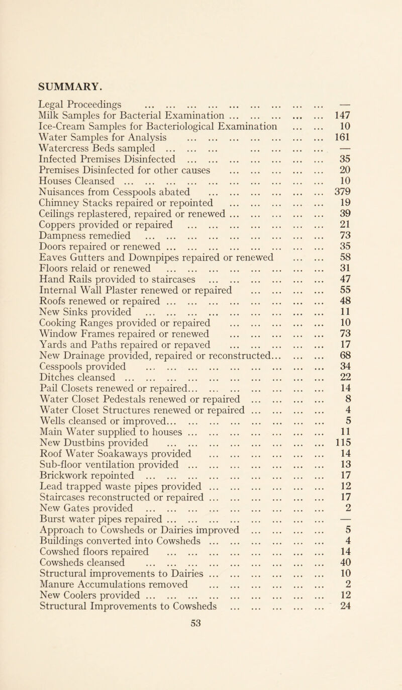 SUMMARY. Legal Proceedings — Milk Samples for Bacterial Examination 147 Ice-Cream Samples for Bacteriological Examination 10 Water Samples for Analysis 161 Watercress Beds sampled — Infected Premises Disinfected 35 Premises Disinfected for other causes 20 Houses Cleansed 10 Nuisances from Cesspools abated 379 Chimney Stacks repaired or repointed 19 Ceilings replastered, repaired or renewed 39 Coppers provided or repaired 21 Dampness remedied 73 Doors repaired or renewed 35 Eaves Gutters and Downpipes repaired or renewed 58 Floors relaid or renewed 31 Hand Rails provided to staircases 47 Internal Wall Plaster renewed or repaired 55 Roofs renewed or repaired 48 New Sinks provided 11 Cooking Ranges provided or repaired 10 Window Frames repaired or renewed 73 Yards and Paths repaired or repaved 17 New Drainage provided, repaired or reconstructed 68 Cesspools provided 34 Ditches cleansed 22 Pail Closets renewed or repaired 14 Water Closet Pedestals renewed or repaired 8 Water Closet Structures renewed or repaired 4 Wells cleansed or improved 5 Main Water supplied to houses 11 New Dustbins provided 115 Roof Water Soakaways provided 14 Sub-floor ventilation provided 13 Brickwork repointed 17 Lead trapped waste pipes provided 12 Staircases reconstructed or repaired 17 New Gates provided 2 Burst water pipes repaired — Approach to Cowsheds or Dairies improved 5 Buildings converted into Cowsheds 4 Cowshed floors repaired 14 Cowsheds cleansed 40 Structural improvements to Dairies 10 Manure Accumulations removed 2 New Coolers provided 12 Structural Improvements to Cowsheds 24
