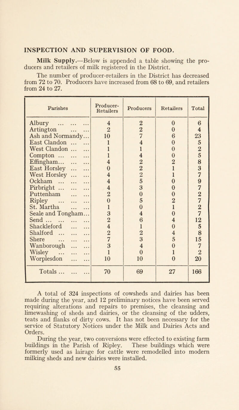 INSPECTION AND SUPERVISION OF FOOD. Milk Supply .—Below is appended a table showing the pro- ducers and retailers of milk registered in the District. The number of producer-retailers in the District has decreased from 72 to 70. Producers have increased from 68 to 69, and retailers from 24 to 27. Parishes Producer- Retailers Producers Retailers Total Albury 4 2 0 6 Artington 2 2 0 4 Ash and Normandy... 10 7 6 23 East Clandon 1 4 0 5 West Clandon 1 1 0 2 Compton 1 4 0 5 Effingham 4 2 2 8 East Horsley 0 2 1 3 West Horsley 4 2 1 7 Ockham 4 5 0 9 Pirbright 4 3 0 7 Puttenham 2 0 0 2 Ripley 0 5 2 7 St. Martha 1 0 1 2 Seale and Tongham... 3 4 0 7 Send • * * « 2 6 4 12 Shackleford 4 1 0 5 Shalford 2 2 4 8 Shere 7 3 5 15 Wanborough 3 4 0 7 Wisley 1 0 1 2 Worplesdon 10 10 0 20 Totals 70 69 27 166 A total of 324 inspections of cowsheds and dairies has been made during the year, and 12 preliminary notices have been served requiring alterations and repairs to premises, the cleansing and limewashing of sheds and dairies, or the cleansing of the udders, teats and flanks of dirty cows. It has not been necessary for the service of Statutory Notices under the Milk and Dairies Acts and Orders. During the year, two conversions were effected to existing farm buildings in the Parish of Ripley. These buildings which were formerly used as lairage for cattle were remodelled into modern milking sheds and new dairies were installed.