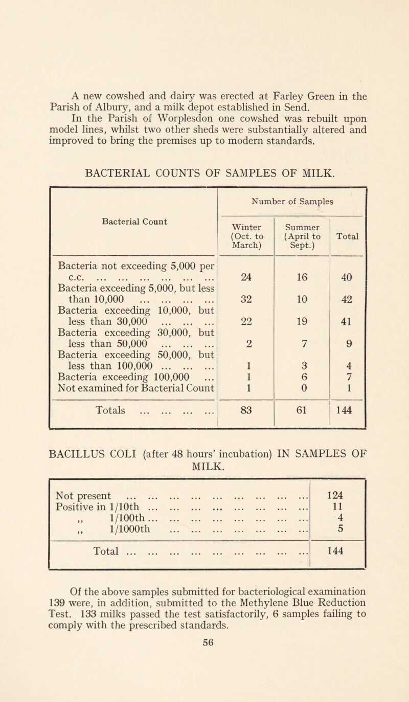 A new cowshed and dairy was erected at Farley Green in the Parish of Albury, and a milk depot established in Send. In the Parish of Worplesdon one cowshed was rebuilt upon model lines, whilst two other sheds were substantially altered and improved to bring the premises up to modern standards. BACTERIAL COUNTS OF SAMPLES OF MILK. Number of Samples Bacterial Count Winter (Oct. to March) Summer (April to Sept.) Total Bacteria not exceeding 5,000 per c c V • V • a e * ••• « • a * o • ••• ••• 24 16 40 Bacteria exceeding 5,000, but less than 10,000 32 10 42 Bacteria exceeding 10,000, but less than 30,000 22 19 41 Bacteria exceeding 30,000, but less than 50,000 2 7 9 Bacteria exceeding 50,000, but less than 100,000 1 3 4 Bacteria exceeding 100,000 1 6 7 Not examined for Bacterial Count 1 0 1 Totals ... ... ... ... 83 61 144 BACILLUS COLI (after 48 hours’ incubation) IN SAMPLES OF MILK. Not present 124 Positive in 1 /10th 11 y y tl. • • • ••• ••• ••• ••• ••• ••• ••• 4 y y ••• ••• ••• ••• ••• 5 Total ••• ••• ••• 144 Of the above samples submitted for bacteriological examination 139 were, in addition, submitted to the Methylene Blue Reduction Test. 133 milks passed the test satisfactorily, 6 samples failing to comply with the prescribed standards.