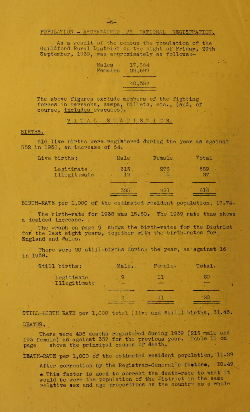 -6- POPULATION - ASCERTAINED BY NATIONAL REGISTRATION. As a result of the census the population of the Guildford Rural District on the night of Friday, 29th September, 1939, was approximately as follows:- Males 17,664 Females 22,669 40,353 The above figures exclude members of the fighting forces in barracks, camps, billets, etc., (and, of course, includes evacuees). VITAL STATISTICS. BIRTHS. 616 live births were 552 in 1938, an increase registered of 64. during the year as against Live births : Male \ Female Total Legitimate . 313 276 589 ■ Illegitimate 12 15 27 / • ' 325 291 616 BIRTH-RATE per 1,000 of the estimated resident population, 17.74. The birth-rate for 1938 was 15.80. The 1939 rate thus shows a decided increase. The o-naph on page 9 shows the birth-rates for the District for the last eight years, together with the birth-rates for England and Wales. ' . There were 20 still-births during the year, as against 16 in 1938. Still births : Male.. Female. Totalo Legitimate 9 11 ■ * 20 Illegitimate — — —— i 9' 11 -20 STILL-BIRTH RATE per 1,000 total (live and still)- births, 31.43.' DEATHS. • • . v * ’ ^ ' There were 406 deaths registered during 1939 (213 male and 193 female) as against 357 for the previous year. Table 11 on page shows the principal causes of death. DEATH-RATE per 1,000 of the estimated resident population, 11.29 After correction by the Registrar—General’s factor*, 10.49 * This factor is used to correct the death-rate to what it would be were the population of the district in the same relative sex and age proportions as the country as a whole \