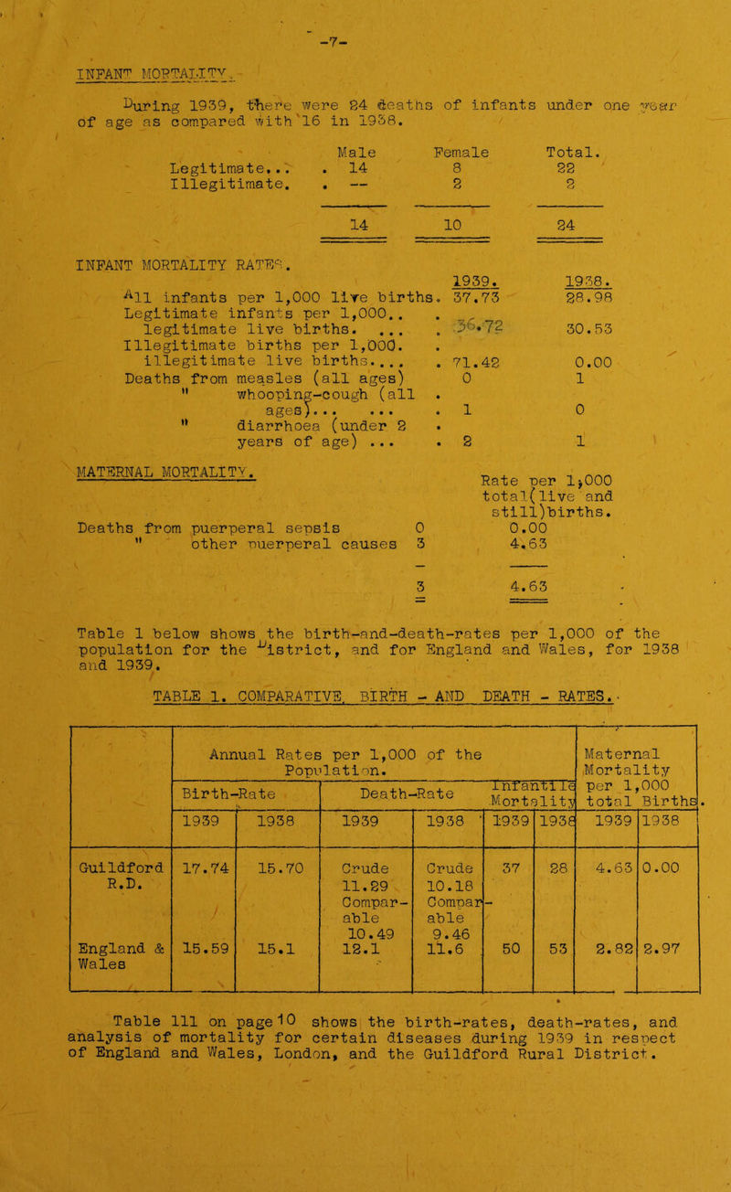 INFANT MOT?TALI Tv during 1939, tfier'e were 24 deaths of infants under one year of age as compared with 16 in 1958. ' Male Female Total Legitimate,.. . 14 8 22 Illegitimate. • —* — 2 2 14 10 24 INFANT MORTALITY RATES. A11 infants per 1,000 lire births. Legitimate infants per 1,000.. legitimate live births. ... Illegitimate births per 1,000. illegitimate live births.... Deaths from measles (all ages)  whooping-cough (all &g0S)o•• e•• o ** diarrhoea (under 2 years of age) ... 1939. 37.73 ,36.72 71.42 0 1 2 1938. 28.98 30.53 0.00 1 0 1 MATERNAL MORTALITY. Deaths from puerperal sepsis 0 ” other puerperal causes 3 Rate per IjOOO total(live'and still)births. 0.00 4,63 3 4.63 Table 1 below shows the birth-and-death-rates per 1,000 of the population for the ^istrict, and for England and Wales, for 1938 and 1939. / %' TABLE 1. COMPARATIVE, BIRTH - AND DEATH - RATES.. Annual Rates per 1,000 of the Population. * t Maternal Mortality per 1,000 total Births Birth- •Rate Death-Rate 1 nr anti ±e .Mortality 1939 1938 1939 1938 ’ 1939 i93e 1939 19 38 Guildford 17.74 15.70 Crude Crude 37 28 4.63 0.00 R.D. 11.29 10.18 Compar- Compar able able 10.49 9.46 England & 15.59 15.1 12.1 11.6 50 53 2.82 2.97 Wales Table 111 on page 10 shows the birth-rates, death-rates, and analysis of mortality for certain diseases during 1939 in respect of England and Wales, London, and the Guildford Rural District.