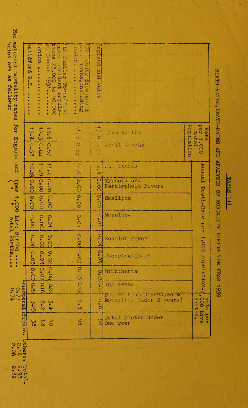 H3 sr o -J> D> CTv1^ CO ro ro H CO UD c+ WUJ BIRTH-RATES,DEATH-RATES AND ANALYSIS OF MORTALITY DURING THE YEAR 1939