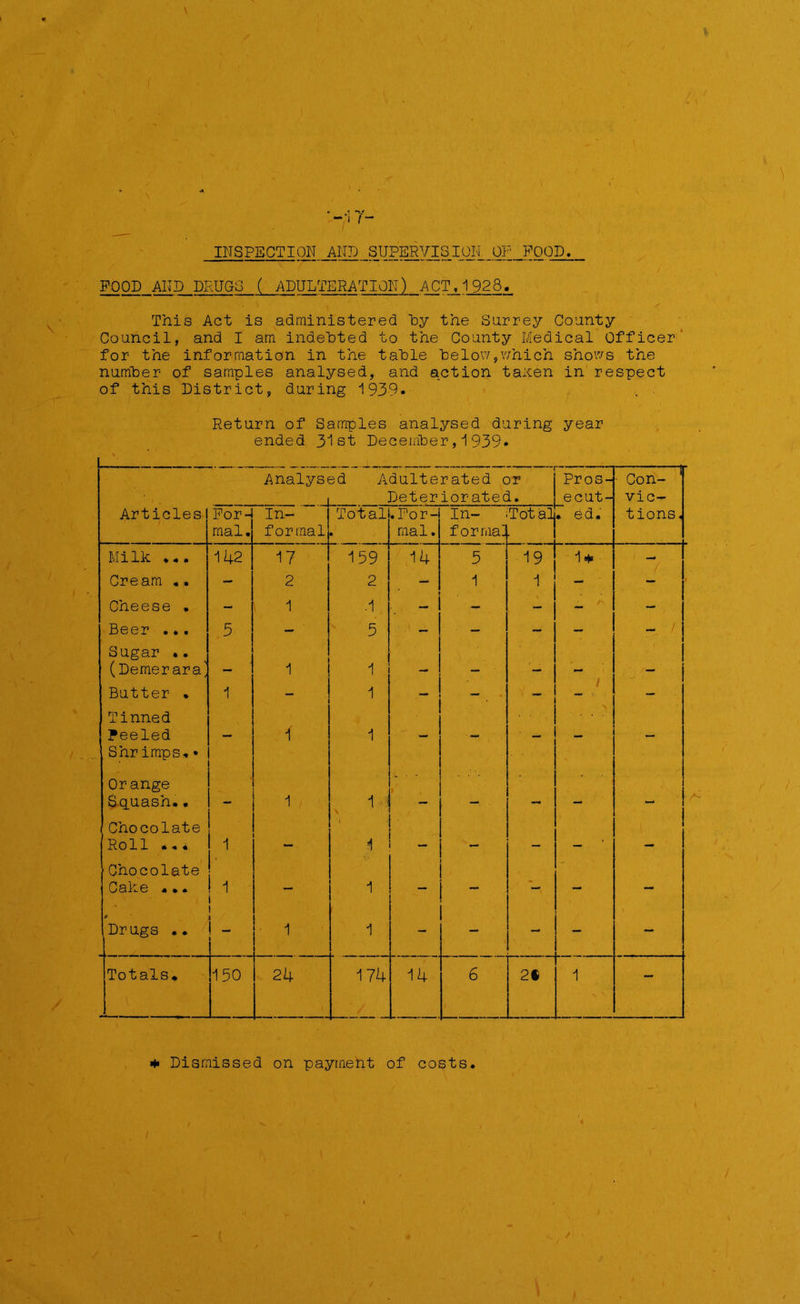 ‘ -’3 7- INSPE.CTION AND SUPERVISION OF FOOD. FOOD AND DRUGS ( ADULTERATION) ACT,1928, This Act is administered by the Surrey County Council, and I am indebted to the County Medical Officer for the information in the table below,which shows the number of samples analysed, and action taicen in respect of this District, during 1939* Return of Samples analysed during year ended 31st December,1939* Analysed Adulterated or Pros- ■ Con- Deteriorated. ecut- vie- Articles For-) In- Totals. For- In- Total . ed. tions, mal. formal • mal. formal Milk ... 142 17 159 14 5 19 1 + - Cream .. - 2 2 - 1 1 - - Cheese • - 1 .1 - - - - - Beer ... 5 - 5 _ - - - - / Sugar .. (Demerara' 1 1 «... Butter • 1 1 —• - - - Tinned Peeled Shrimps. • ' i 1 - ' - - - Or ange Squash. . j - 1 1 — — — Chocolate Roll ... i1 1 — Chocolate r Cake ... i 1 - — — — # Drugs .. i 1 1 - - - - - Totals. 150 24 174 14 6 , 2* 1 - * Dismissed on payment of costs. /