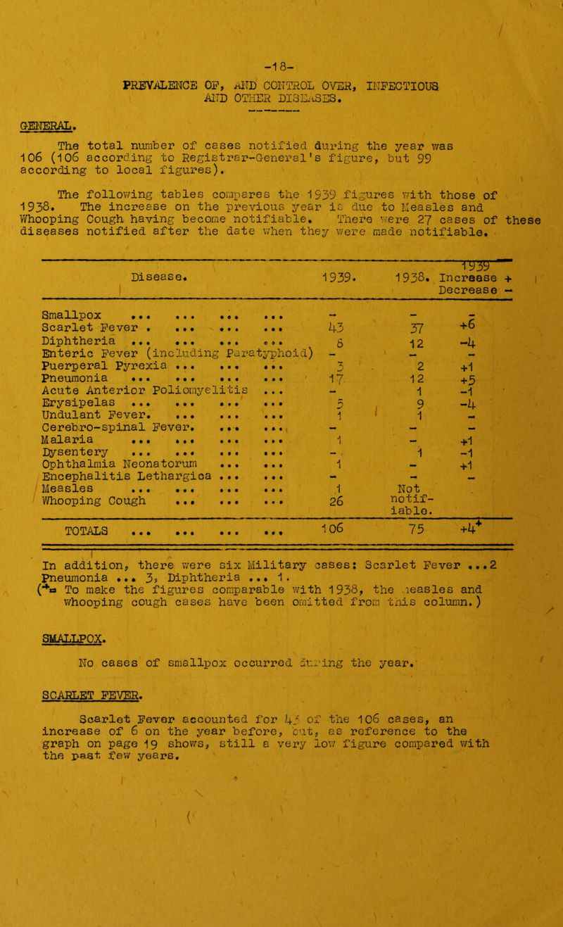 PREVALENCE OP, AND CONTROL OVER, INFECTIOUS AND OTHER DISEASES. GENERAL. The total number of cases notified, during the year was 106 (106 according to Registrar-General’s figure, but 99 according to local figures). The following tables compares the 1939 figures with those of 1938* The increase on the previous year is due to Measles and Whooping Cough having become notifiable. There were 27 cases of these diseases notified after the date when they were made notifiable. Disease. 1 1939. ‘ TO9 1938. Increase + Decrease — Smallpox • •. • • • • 0 • • « • — Scarlet Fever . • ft ft t • • • • • 43 37 +6 Diphtheria ... ft ft ft ft ft • 0 ft ft 6 12 -4 Enteric Fever (including Paratyphoid) l _ Puerperal Pyrexia ft ft • 3 2 +1 Pneumonia •.. t • • • « • • a ft * 17. 12 +5 Acute Anterior Poliomyelitis • • ft 1 -1 Erysipelas • ft ft ft • • ft • • 9 -4 Undulant Fever. t • • • • • ft ft ft 1 1 Cerebro-spinal Fever. ... ft ft ft — — — Malaria ... ft • ft ft • ft ft ft ft A 1 — +1 Dysentery • • ft • ft ft ft ft • - , 1 -1 Ophthalmia Neonatorum ... ft ft ft 1 — +1 Encephalitis Lethargica . .. ft ft ft - Measles ft • « ft • • ft ft ft 1 Not Whooping Cough / ft ft ft ft • • ft • ft 26 notif- iable. TOTALS ft ft • ft • • • • ft 106 75 +4^ In addition, there were six Military cases: Scarlet Fever ...2 pneumonia ... 3s Diphtheria ... 1. (“Sa To make the figures comparable with 1938, the leasles and whooping cough cases have been omitted from this column.) SMALLPOX. No cases of smallpox occurred during the year. SCARLET FEVER. Scarlet Fever accounted for 43 of the 106 cases, an increase of 6 on the year before, but, as reference to the graph on page 19 shows, still a very low figure compared with the past few years.