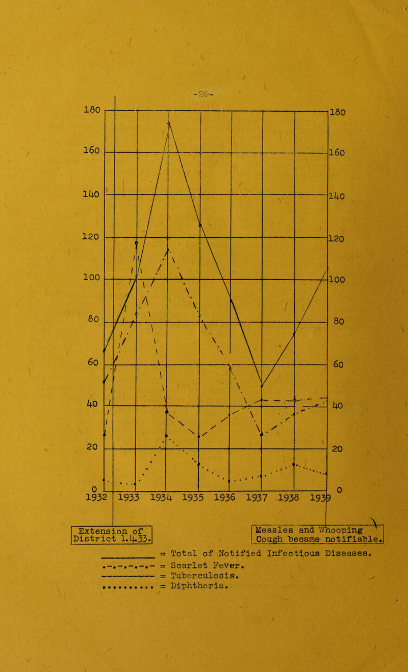 = Scarlet Fever. — - Tuberculosis. .. = Diphtheria,