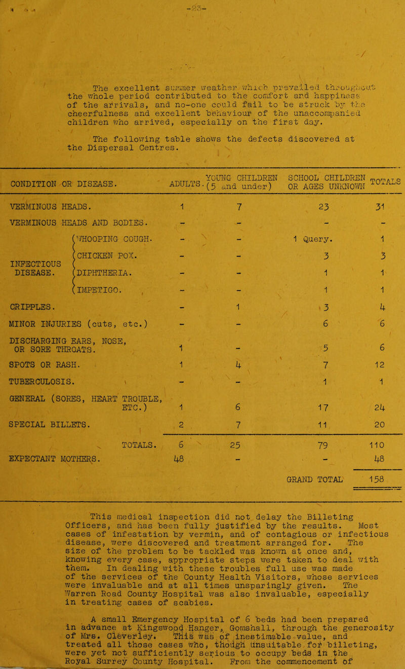 r V \ / The excellent summer weather which prevailed throughout the whole period contributed to the comfort and happiness of the arrivals, and no-one could fail to he struck by the cheerfulness and excellent behaviour of the unaccompanied children who arrived, especially on the first day. The following table shows the defects discovered at the Dispersal Centres. , - * / • CONDITION OR DISEASE. YOUNG CHILDREN ADULTS. (5 ^nd under) SCHOOL CHILDREN OR AGES UNKNOWN TOTALS VERMINOUS HEADS. 1 7 23 31 VERMINOUS HEADS AND BODIES. - - - - (WHOOPING COUGH. _ - 1 Query. 1 (CHICKEN POX. — 3 3 INFECTIOUS ( DISEASE. (DIPHTHERIA. - - 1 1 (IMPETIGO. - v 1 1 CRIPPLES. 1 3 4 MINOR INJURIES (cuts, etc.) - - 6 6 DISCHARGING EARS, NOSE, OR SORE THROATS. *1 - ■ 5 6 SPOTS OR RASH. 1 4 * i 7 12 TUBERCULOSIS. \ - X _h ' 1 1 GENERAL (SORES, HEART TROUBLE, ETC.) 1 6 17 24 SPECIAL BILLETS. 2 7 11 20 TOTALS. 6 25 79 110 EXPECTANT MOTHERS. 48 - - 48 GRAND TOTAL 158 This medical inspection did not delay the Billeting Officers, and has been fully justified by the results. Most cases of infestation by vermin, and of contagious or infectious disease, were discovered and treatment arranged for. The size of the problem to be tackled was known at once and, knowing every case, appropriate steps were taken to deal with them. In dealing with these troubles full use was made of the services of the County Health Visitors, whose services were invaluable and at all times unsparingly given. The Warren Road County Hospital was also invaluable, especially in treating cases of scabies. A small Emergency Hospital of 6 beds had been prepared in advance at Kingswood .Hanger(, Gomshall, through the generosity of Mrs. Oleveriey* this was of inestimable value, and treated all those cases who, thoiigh Unsuitable for billeting, were yet not sufficiently serious to occupy beds in the Royal Surrey County Hospital. Prom the commencement of