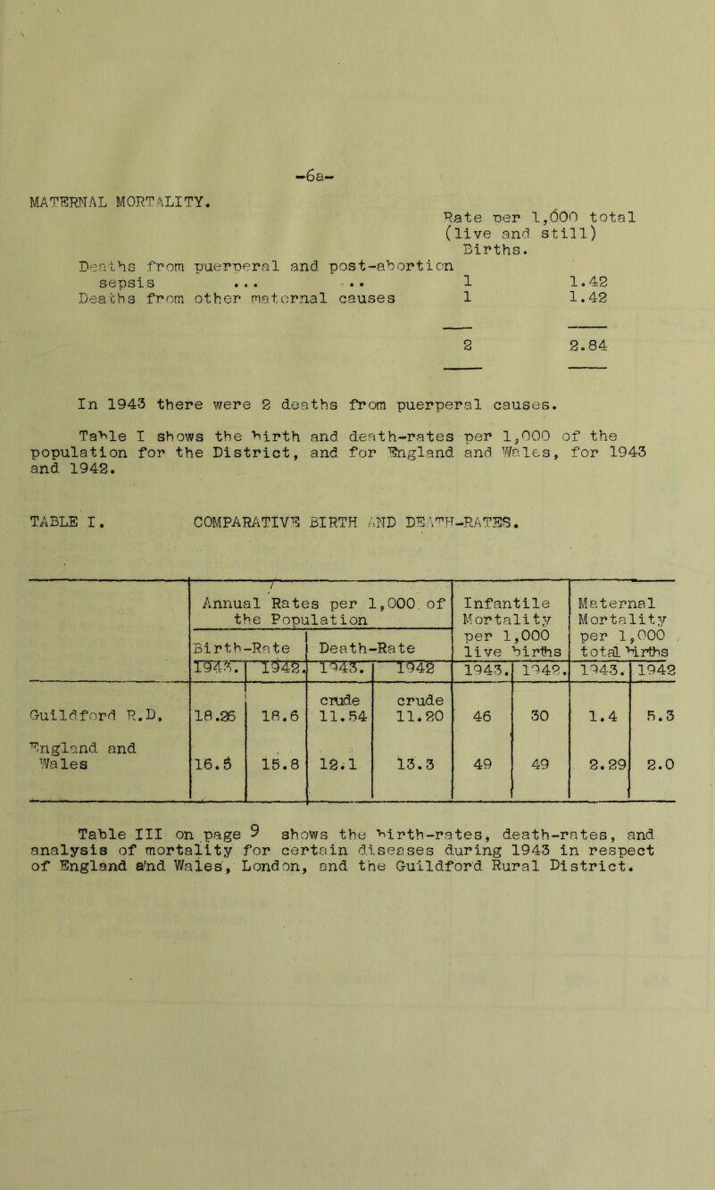 —6a' MATERNAL MORTALITY. Rate oer 1,000 total (live and still) Births. Deaths from puerperal and post-abortion sepsis ... . . 1 1.42 Deaths from other maternal causes 1 1.42 2 2.84 In 1943 there were 2 deaths from puerperal causes. Ta>>le I shows the birth and death-rates per 1,000 of the population for the District, and for England and Wales, for 1943 and 1942. TABLE I. COMPARATIVE BIRTH AND DEATH-RATES, 7 Annual Rates per 1,000 of the Population Infantile Mortality Maternal Mortality Birth- -Rate Death- -Rate per 1 live ,000 births per 1,000 total Hrths tm 3. ~Y$W. 1943. 1942“' 1943. 1942. 1943. 1942 Guildford R.D, 18.26 18.6 crude 11.54 crude 11.20 46 30 1.4 5.3 England and Wales 16.6 - 15.8 12.1 13.3 49 49 2.29 2.0 Table III on page 9 shows the Mrth-rates, death-rates, and analysis of mortality for certain diseases during 1943 in respect of England a'nd Wales', London, and the Guildford Rural District.