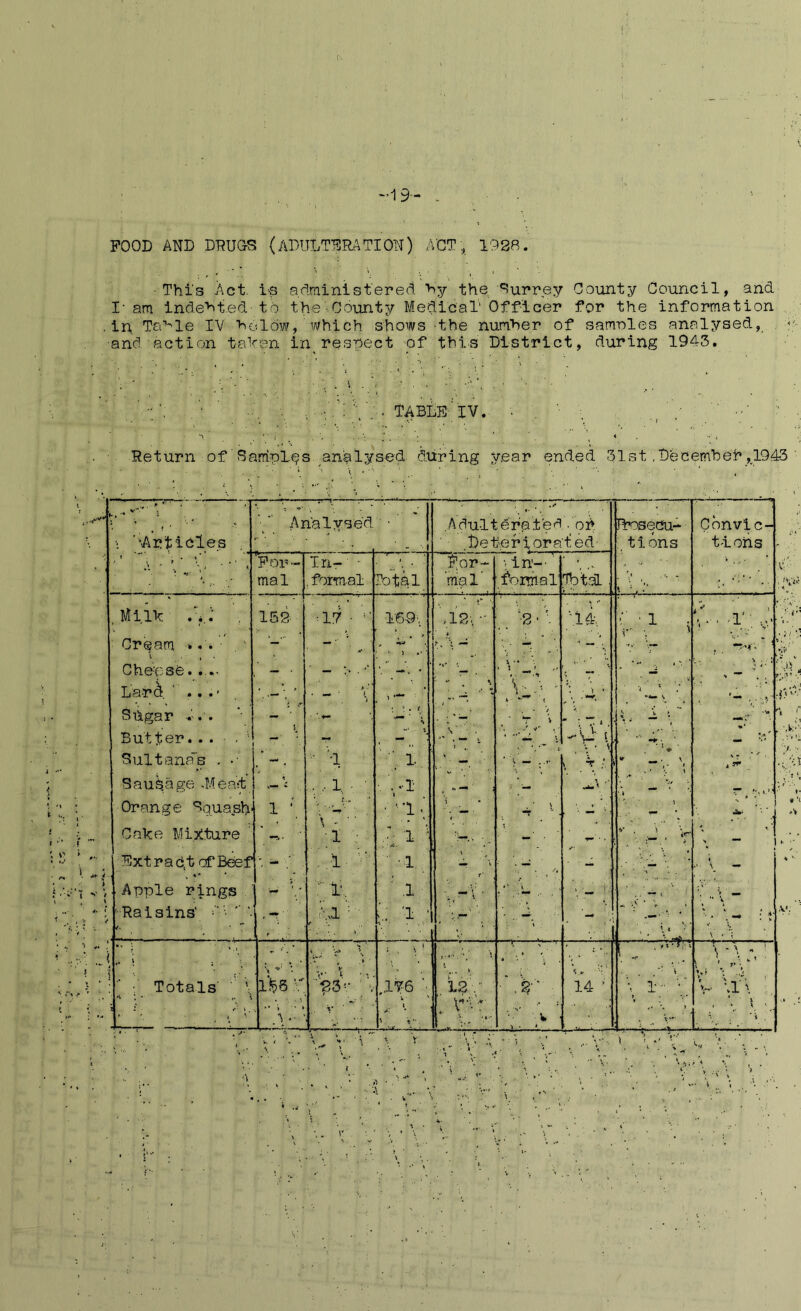 ‘•19- - FOOD AND DRUGS (ADULTERATION) A'CT, 1928. -This Act. is administered by the Surrey County Council, and I- am indebted to the■County Medical' Officer for the information in Tcd-'le IV >>olow, which shows the number of samples analysed, and action taben in respect of this District, during 1940. '' , , -.'.VV;-- TABLE IV. • . ■ . ,(' - Return of Samples analysed during year ended 31st , December ,.1943 . vf' ’ •* * . ; • '’.Articles 7—- 'V““ jy-t-——:—“ Analysed - ' t • . Adulterated-oP .Deteriorated Fbosecu- tions Cdnvic- tioiis - i >. i f ‘ t . ' \ 1 < For- mal In-' - , formal Total For- ma 1 ■: in;-' formal TotaL .Mi lb . 152 •17 • ■169', ,12\ -' . 2 ' V i i f. -I' Cream *••• , v V > o'\ - - -  ; ?, , * Cheese.. .. — . — q . •' . \ •* » i _» « • *» — . *' it - ‘ I .• • * . , r Lord .. •• A ' > *■* V- ' t < * > • ‘i s *'**m S * mm Sugar • * . i . T v  ; T* 1 , «t . *i, • *■ Butter. - \ -•U' I v * S *¥• ■ • i . • — r/ ‘ Sultana's . •• ■ 'I t 1. ' V- \ T -* •f lim ■ 1 . »*• Saus.age .Meat i * • • I • . -I „— , . — ^ - — .. Orange Squash- 1 •‘l - \ • . * \ — i Cabe Mixture ’ 1 q 1 • —' ■ ^.. v , i ' - i Extract of Beef ■ i  ' 1 - A - V ; q- ... \ - Apple rings : r. ■' .1 .. . .. ’ — , u\‘ mm •Raisins' r i ■ i . , • \ ..A - . * . — ; •■*■ < V« • V • ‘i \ »• 1 ; . \ \ i v»> \ ,i...* * * « . • ‘ * V v t * v , . t i . ' J ■ — J >-.!•■ 1 l*rl < V •* ’ rr-^ \ ! \ * v • w \ .» : Totals ' i'-5 r 23 v .176 ' 12 ' .2' 14 '' *i 1- • V \1\ *v ; * \ v ' ■ ' • V* iv : » • v* l , ‘ \ *• r*. ' Hi V — V \ * * .