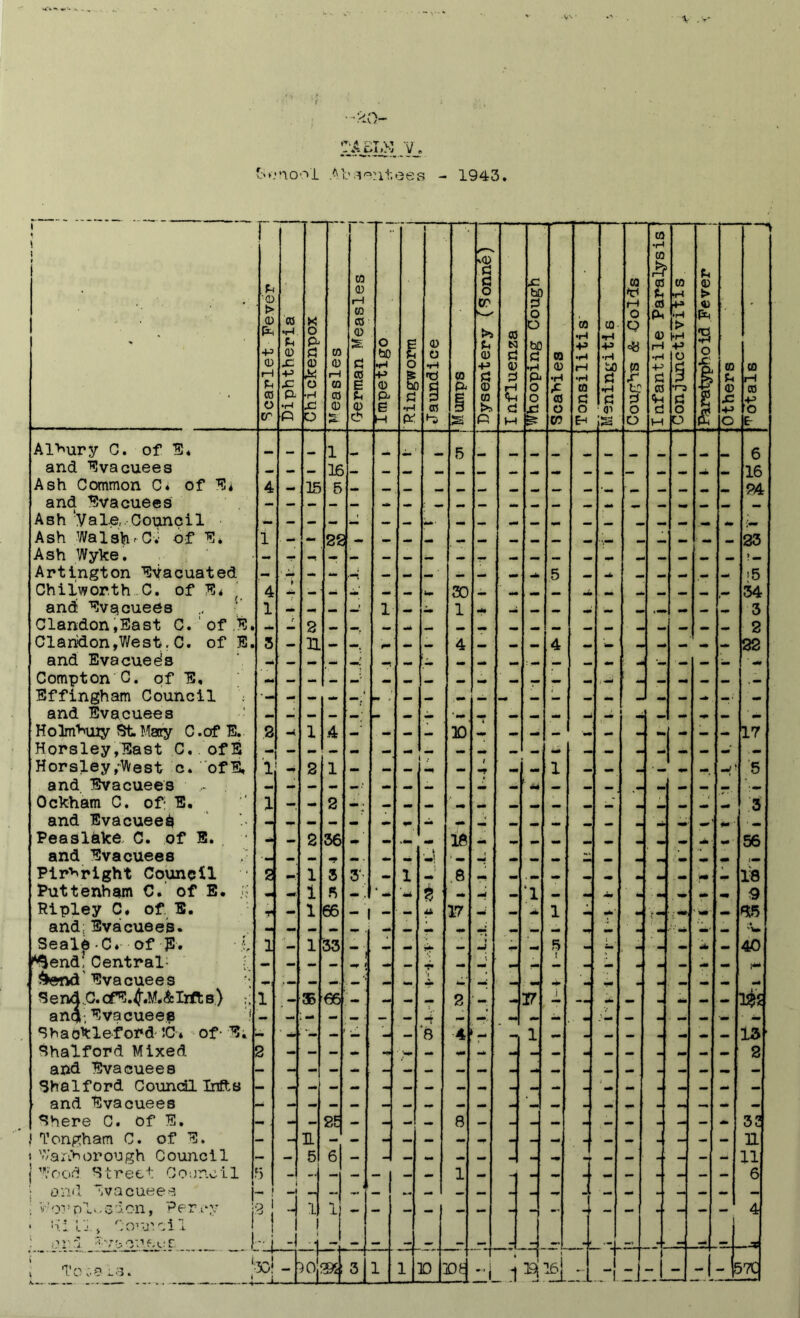 t • \ 1 1 1 Scarlet Fever Diphtheria X O P P © O •H JC 0 CO © 1—1 CO CO © German Measles ! 0 bO ■¥> 0 P e H g 0 1 p •r-4 ft: CD O •rH nd § co CO p ss p 0 cc >5 P CD •H P © CO p co N P © P rH <H d M £ bO P O O bO P •H d 0 0 4! gt ra © •H © 0 ta w •H -M •H rH •H CO P O Eh [Meningitis j © V H O Q f tc d 0 0 CO •H CO J? CO u m © H •H p © P VH CO ■s > M 4> O S •O P O O Paratypho id Fe ver CO U © £ ■H O <V © rH ro 0 e Al>mry C. of 154 6 and Evacuees — — mmm 16 4* mm mm —. —. 16 Ash Common C4 of E* 4 15 5 24 and Evacuees — — — 4* : mm — , — mm mm •** mm Ash ‘Vale.,Council — — — — — — — *m» • rnm mm — mm mm m 'mm Ash Walsh,Cv of E. 1 . — — 22 — — mm mm mm$ mm mm ,\mm mm — ■ . 23 Ash Wyke. — — - — _ — — mm mm mm mm — mm mm _ ' — mm > — Artington Evacuated — mm - — •—! — mm ■ mm — _ mim 5 mm Urn mm mm _ _ _ >5 Chilworth C. of E< 4 — mm 4 — mm 30 •M mm «• mim mm _ mm mm _ 34 and: Evacuees 1 mm — mm t 1 mm u 1 -*• mm mm trnm mm 3 Clandon,East C. of ^ r 2 mm mm. mm mm» mm mm mm mm mm mm 2 Clahdon,West.C. of E. 3 mm XL mm mmf r* _ mm 4 «• 4 . _ mm —• . 22 and Evacueds •mi mm — mm. ' ^m _ : «•. 4M mm mm ’ mm Compton C. of E, mm mm — mm’ mm — rnm mm mm mm _ . mmt mm mm mm ,mm Effingham Council ; - mm - — — ~ _ — — — — - - — - . and Evacuees _ 4 _ — . ' *m — . mm . mm - mm Holmhuiy St Mary C .of E. 3 H 1 A — _ — 3D ** — _ w — »• - — 17 Horsley,East C. ofE — “ - — - — —• — . — — mm — — _ 4 . Horsley,• West c. ofE, 1 2 1 — — — •m •» / ■«* mm 1 «. . - — . •J 1 ‘5 and Evacuees ~ - — — _ — — mm — 4 . ' +4 . — mm Ockham C. of: E. 1 — - 2 ... — mm mm mm mm mm . md 3 and Evacuee^ — — — _ mm . mm 4. 4d ' Peaslake C. of E. mm 2 36 ** ««• mm IB •m mm mm •m ■ mm ■ 56 and Evacuees ■mm «• mm mm . *• mm J, - md - mm — m m Pir^right Council 2 1 3 3- _ l _ 8 . _ *■ . 'Mi - m 18 Puttenham C. of E. 1 ft mm , mm 'mi $ mm mm ‘1 mm *■ «*• ' m 9 Ripley C. of E. 1 66 - 1 mm u 17 mm mm 1 mm «te‘ - ' . 85 and;Evacuees. mm _ mm — - mm mm mm 1m ■ ■ mm '\m Sealp *C»-■ of-J5-. i 1 — 1 33 _ • mrn r* — w' 4 5 _ L' - m 4 — 40 *3end’, Central — — — m+ t mm _ i mrn mm t - . mm •M «• 1** Evacuees mm mm *' mm. * mm md m. ^1 Eend.C.afE.^.M^&IrftB) 1 — 35 66 — mm mm 2 ' mm 37 ,i 4m m dm . 135 and, Evacuees '! — — - — w ■ — mm mif ml. M M- ■H <■ V mm . mm Shackleford-1C 4 of E; mm - - mm ‘B 4 — mm 1 . — rnm . — 13' Shalford Mixed 3 - — — mm ■ — +* Mb - — mm - — — • . . 2 and Evacuees — Shalford Council Infts ■ and Evacuees Shere C. of E. - — 22 — - — — 8 — - - — _ — — - — — 32 1 Tongham C. of E. 31 *. War thorough Council — 5 6 — - — - _ - - . •r _ — • - — 11 | Wood Street Council 5 - — - - - — — 1 - - - — - - - - - - 6 ; and Evacuees j _ f mJ — — — — — — - - _ - — _ - — — — — ! Worplosdon, Perry 3| - 1 1 _ I — — mm 4-4 _ - -• .. — * , — _ — 4 • nil 1.1 > CovjVjil i md ) l * i 1 x - -4- —f 1 “! 1 T -1 t