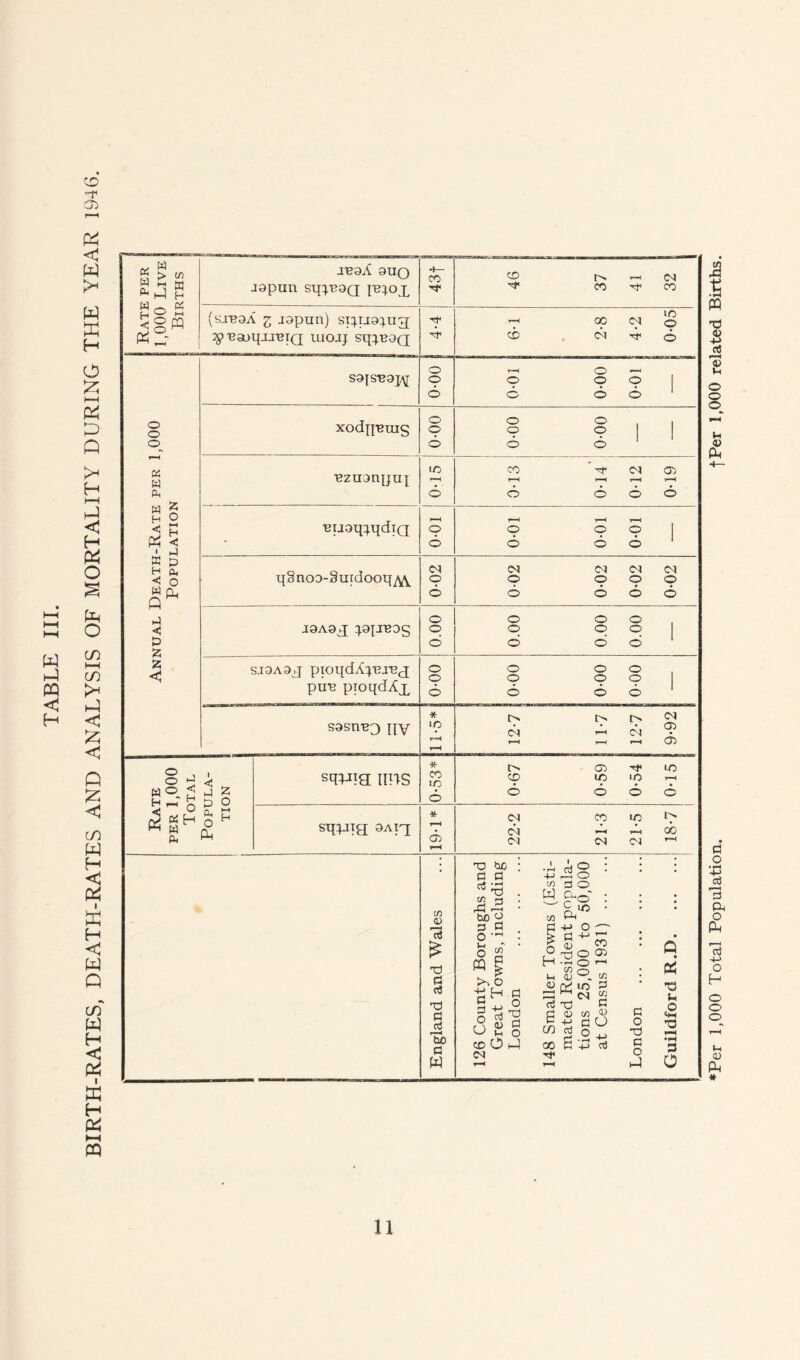 BIRTH-RATES, DEATH-RATES AND ANALYSIS OF MORTALITY DURING THE YEAR 1946. ♦Per 1,000 Total Population. I Per 1,000 related Births.