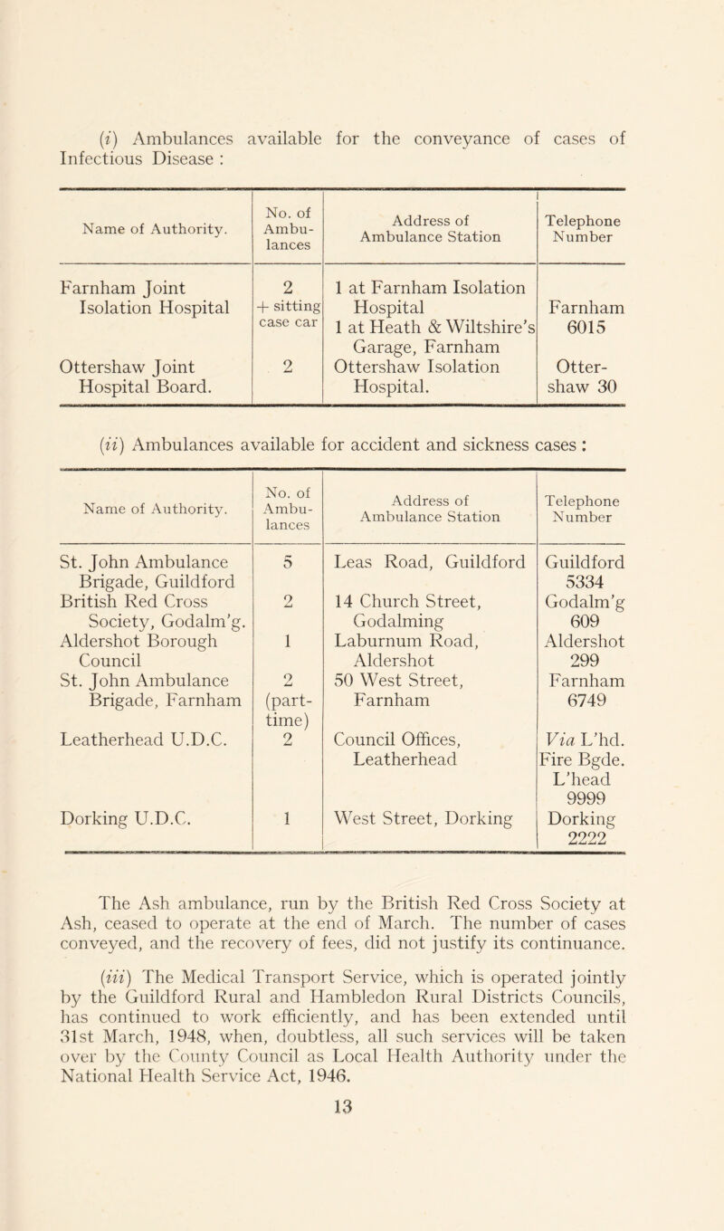 (i) Ambulances available for the conveyance of cases of Infectious Disease : Name of Authority. No. of Ambu- lances Address of Ambulance Station Telephone Number Farnham Joint 2 1 at Farnham Isolation Isolation Hospital -j- sitting case car Hospital 1 at Heath & Wiltshire’s Farnham 6015 Ottershaw Joint 2 Garage, Farnham Ottershaw Isolation Otter- Hospital Board. Hospital. shaw 30 (ii) Ambulances available for accident and sickness cases : Name of Authority. No. of Ambu- lances Address of Ambulance Station Telephone Number St. John Ambulance Brigade, Guildford 5 Leas Road, Guildford Guildford 5334 British Red Cross 2 14 Church Street, GodalmV Society, Godalm’g. Godaiming 609 Aldershot Borough 1 Laburnum Road, Aldershot Council Aldershot 299 St. John Ambulance 2 50 West Street, Farnham Brigade, Farnham (part- time) Farnham 6749 Leatherhead U.D.C. 2 Council Offices, Leatherhead Via L’hd. Fire Bgde. L’head 9999 Dorking U.D.C. 1 West Street, Dorking Dorking 2222 The Ash ambulance, run by the British Red Cross Society at Ash, ceased to operate at the end of March. The number of cases conveyed, and the recovery of fees, did not justify its continuance. (in) The Medical Transport Service, which is operated jointly by the Guildford Rural and Hambledon Rural Districts Councils, has continued to work efficiently, and has been extended until 31st March, 1948, when, doubtless, all such services will be taken over by the County Council as Local Health Authority under the National Health Service Act, 1946.