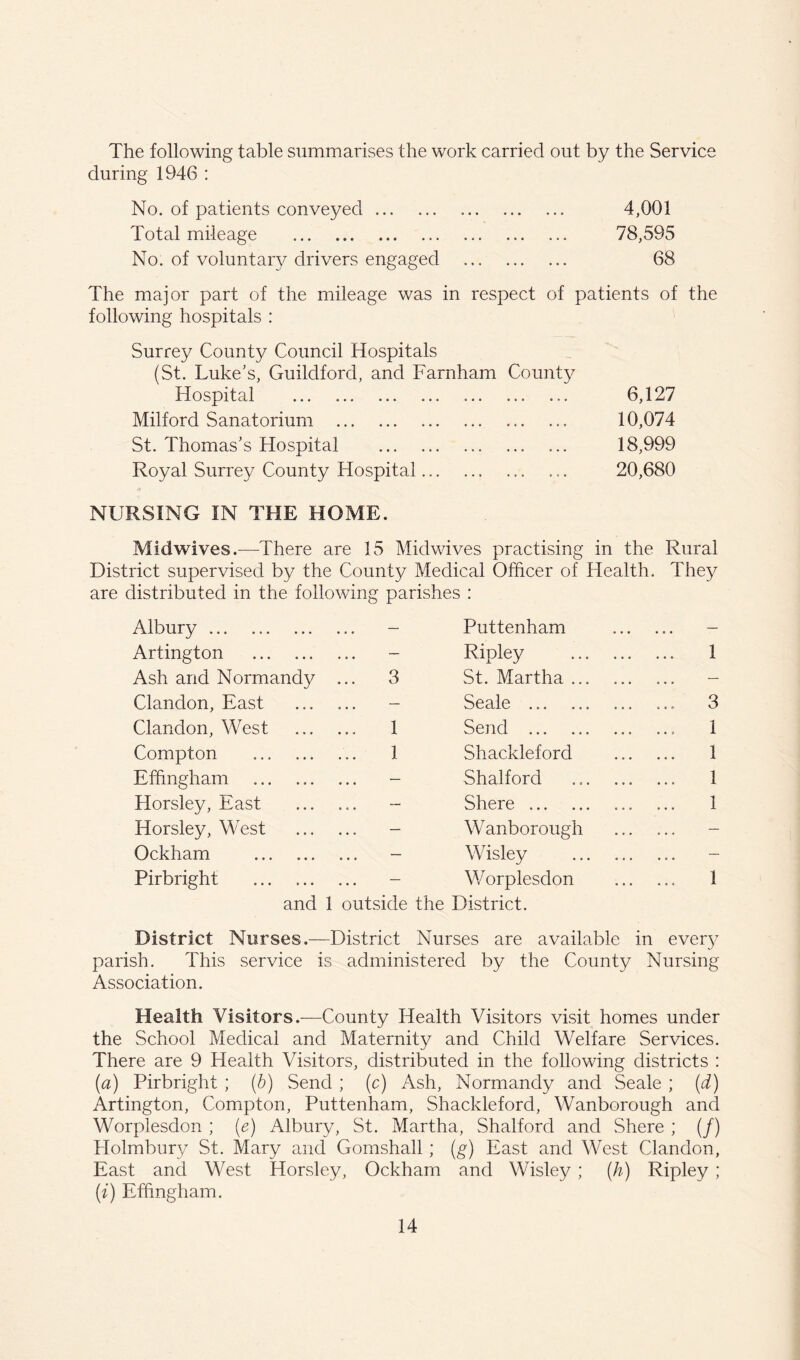 The following table summarises the work carried out by the Service during 1946 : No. of patients conveyed 4,001 Total mileage 78,595 No. of voluntary drivers engaged 68 The major part of the mileage was in respect of patients of the following hospitals : Surrey County Council Hospitals (St. Luke's, Guildford, and Farnham County \ — - 7 7 ' J Hospital ... ... ... ... ... ... ... 6,127 Milford Sanatorium 10,074 St. Thomas's Hospital 18,999 Royal Surrey County Hospital 20,680 NURSING IN THE HOME. Midwives.—There are 15 Midwives practising in the Rural District supervised by the County Medical Officer of Health. They are distributed in the following parishes : Albury — Puttenham — Artington — Ripley 1 Ash and Normandy ... 3 St. Martha — Clandon, East — Seale 3 Clandon, West 1 Send 1 Compton 1 Shackleford 1 Effingham — Shalford 1 Horsley, East — Shere 1 Horsley, West — Wanborough — Ockham — Wisley — Pirbright — W orplesdon 1 and 1 outside the District. District Nurses.—District Nurses are available in ever}T parish. This service is administered by the County Nursing Association. Health Visitors.—County Health Visitors visit homes under the School Medical and Maternity and Child Welfare Services. There are 9 Health Visitors, distributed in the following districts : (a) Pirbright ; (b) Send ; (c) Ash, Normandy and Seale ; (d) Artington, Compton, Puttenham, Shackleford, Wanborough and Worplesdon ; (e) Albury, St. Martha, Shalford and Shere ; (/) Holmbury St. Mary and Gomshall; (g) East and West Clandon, East and West Horsley, Ockham and Wisley ; (h) Ripley; (i) Effingham.