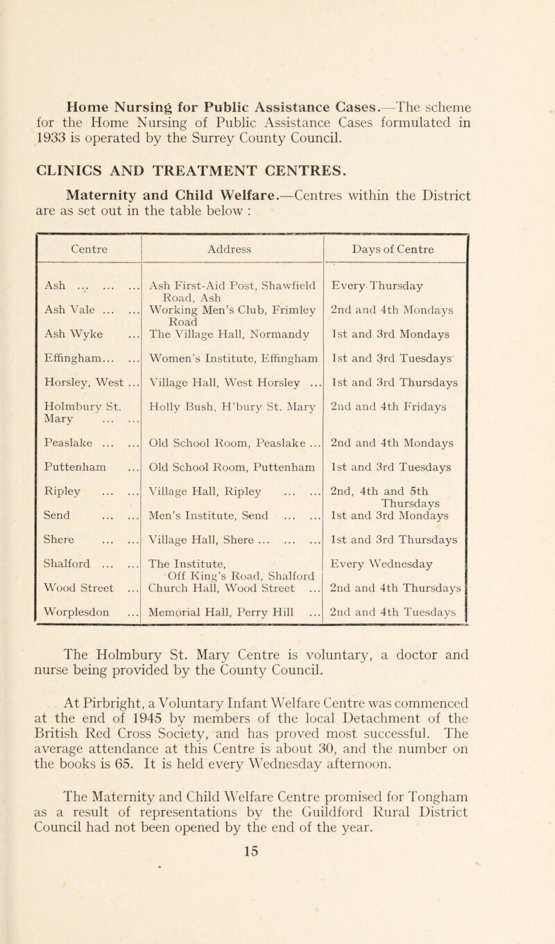 Home Nursing for Public Assistance Cases.—The scheme for the Home Nursing of Public Assistance Cases formulated in 1933 is operated by the Surrey County Council. CLINICS AND TREATMENT CENTRES. Maternity and Child Welfare.—Centres within the District are as set out in the table below : Centre Address Days of Centre Ash Ash First-Aid Post, Shawfield Road, Ash Every- Thursday Ash Vale Working Men’s Club, Frimley Road 2nd and 4th Mondays Ash Wyke The Village Hall, Normandy 1st and 3rd Mondays Effingham Women’s Institute, Effingham 1st and 3rd Tuesdays Horsley, West ... Village Hall, West Horsley ... 1st and 3rd Thursdays Holmbury St. Mary Holly Bush, H’bury St. Mary 2nd and 4th Fridays Pea slake Old School Room, Peaslake ... 2nd and 4th Mondays Puttenham Old School Room, Puttenham 1st and 3rd Tuesdays Ripley Village Hall, Ripley 2nd, 4th and 5th Thursdays Send Men’s Institute, Send 1st and 3rd Mondays Shere Village Hall, Shere 1st and 3rd Thursdays Shalford The Institute, Off King’s Road, Shalford Every Wednesday Wood Street Church Hall, Wood Street 2nd and 4th Thursdays Worplesdon Memorial Hall, Perry Hill 2nd and 4th Tuesdays The Holmbury St. Mary Centre is voluntary, a doctor and nurse being provided by the County Council. At Pirbright, a Voluntary Infant Welfare Centre was commenced at the end of 1945 by members of the local Detachment of the British Red Cross Society, and has proved most successful. The average attendance at this Centre is about 30, and the number on the books is 65. It is held every Wednesday afternoon. The Maternity and Child Welfare Centre promised for Tongham as a result of representations by the Guildford Rural District Council had not been opened by the end of the year.