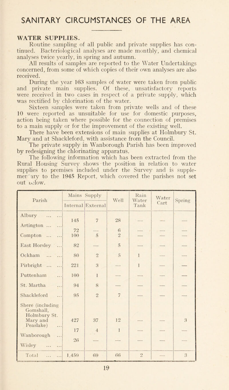 SANITARY CIRCUMSTANCES OF THE AREA WATER SUPPLIES. Routine sampling of all public and private supplies has con- tinued. Bacteriological analyses are made monthly, and chemical analyses twice yearly, in spring and autumn. All results of samples are reported to the Water Undertakings concerned, from some of which copies of their own analyses are also received. During the year 163 samples of water were taken from public and private main supplies. Of these, unsatisfactory reports were received in two cases in respect of a private supply, which was rectified by chlorination of the water. Sixteen samples were taken from private wells and of these 10 were reported as unsuitable for use for domestic purposes, action being taken where possible for the connection of premises to a main supply or for the improvement of the existing well. There have been extensions of main supplies at Holmbury St. Mary and at Shackleford, with assistance from the Council. The private supply in Wanborough Parish has been improved by redesigning the chlorinating apparatus. The following information which has been extracted from the Rural Housing Survey shows the position in relation to water supplies to premises included under the Survey and is supple- mer ary to the 1945 Report, which covered the parishes not set out oelow. Parish Mains Supply Well Rain Water Tank Water Spring Internal External Cart Albury 145 7 28 Arlington 72 6 Compton 100 5 2 — — —■ East Horsley 82 — 5 —• — — Ockham 80 2 5 1 —■ — Pirbright 221 3 —- 1 — — Puttenham 100 1 — -—- — —■ St. Martha 94 8 — — — — Shackleford 95 2 7 — — —• Shere (including Gomshall, Holmbury St. Mary and 427 37 12 3 Peaslake) 17 4 1 Wanborough 26 Wisley Total 1,459 69 66 2 -—* 3