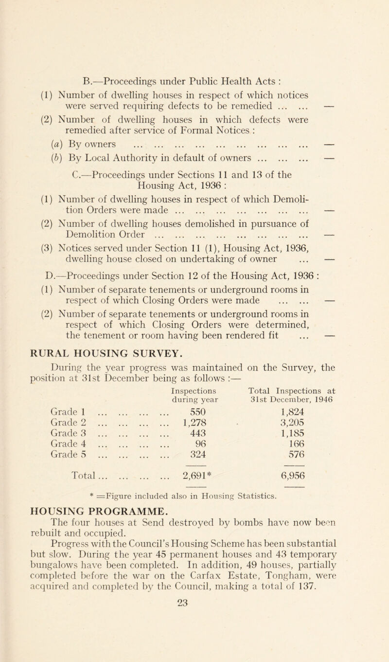 B.—Proceedings under Public Health Acts : (1) Number of dwelling houses in respect of which notices were served requiring defects to be remedied — (2) Number of dwelling houses in which defects were remedied after service of Formal Notices : (a) By owners — (b) By Local Authority in default of owners — C.—Proceedings under Sections 11 and 13 of the Housing Act, 1936 : (1) Number of dwelling houses in respect of which Demoli- tion Orders were made — (2) Number of dwelling houses demolished in pursuance of Demolition Order — (3) Notices served under Section 11 (1), Housing Act, 1936, dwelling house closed on undertaking of owner ... —■ D.—Proceedings under Section 12 of the Housing Act, 1936 : (1) Number of separate tenements or underground rooms in respect of which Closing Orders were made — (2) Number of separate tenements or underground rooms in respect of which Closing Orders were determined, the tenement or room having been rendered fit ... — RURAL HOUSING SURVEY. During the year progress was maintained on the Survey, the position at 31st December being as follows :— Inspections Total Inspections at during year 31st December, 1946 Grade 1 550 1,824 Grade 2 1,278 3,205 Grade 3 443 1,185 Grade 4 96 166 Grade 5 324 576 Total ... 2,691* 6,956 * =Figure included also in Housing Statistics. HOUSING PROGRAMME. The four houses at Send destroyed by bombs have now been rebuilt and occupied. Progress with the Council’s Housing Scheme has been substantial but slow. During the year 45 permanent houses and 43 temporary bungalows have been completed. In addition, 49 houses, partially completed before the war on the Carfax Estate, Tongham, were acquired and completed by the Council, making a total of 137.