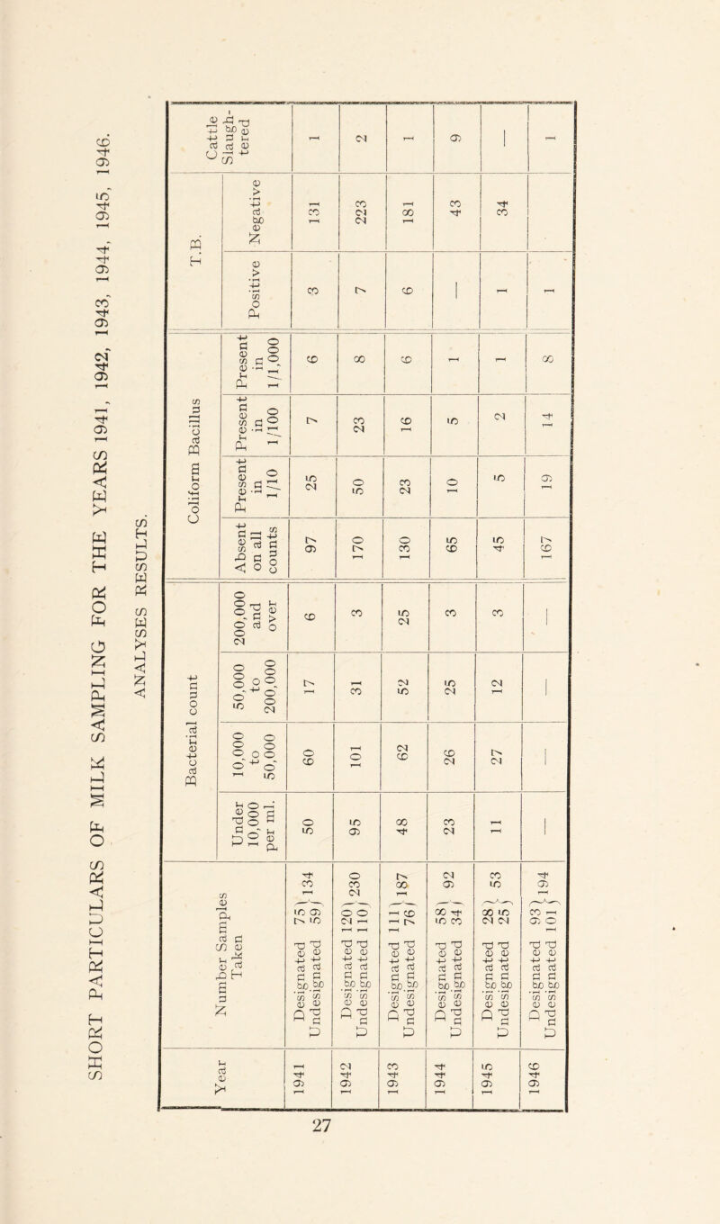 SHORT PARTICULARS OF MILK SAMPLING FOR THE YEARS 1941, 1942, 1943, 1944, 1945, 1946. ANALYSES RESULTS. A ^ T3 +j bo qj 05 -H r-H CM rH I t-H Oj cj oi 1 O —i 4-> CO 01 > 4-> r-H CO t-H CO H oj co Cl 00 rr CO 1 bo r-H Cl r-H 01 a A H 01 > • rH C/5 1 o A C § 01 sr h A A r' cn 4-> • T—i O a PQ in 23 t-H Cl T—H A ~ 4-> a u o HH • rH resen in 1/10 25 50 23 o IO 05 ’—1 »—H O O A c j—< ^2 o o o LO LO rO C 5 r-H r-H T—H < o 8 o 0,00 and over CD CO 25 CO CO | o CO 4-> 1 °i t> t-H CN io Cl o o Si r-H CO LO Cl • rH O o Ih 0 4-> © o O o o O r-H o 62 CD I> | o 0^0 CD T-H Cl PQ LO In O <— x3 o H O in 00 CO t-H | fjn'h 52 ® LO Ol H Cl rH o Cl CO CO CO 00 Ol LO Ol C/) t-H Cl T-H r—H 01 / -\ /. . r A -> 1A LO 05 o o t“H 00 rf 00 IO CO t-H lO Cl i—i l> LO CO Cl Cl 05 O p t-H rH r-H T—H ro ai 03 Y Tj 03 x) Y x) V rd x! t3 t3 01 01 01 01 01 Cl 0) 01 01 01 01 41 4-> +2 4—* 4-J +J 4-> +j +-> 4-> 4-> -+-> +-> ci ™ aj aj cd c3 ^ CTj Cj aj aj aj aj D) H a a ri C3 (3 G a Ol C3 3 H bp.^P tuO bo * rH • i—l be bo bo bf bo bo • « • rH bo bo 3 C/5 <*> C/5 c/1 CO M C/5 «5 C/5 C/5 C/5 C/5 01 01 01 01 01 oi 01 ol 01 01 01 01 AA tH Q X) M fl A A A Y a A A 2) A A A 1 Year r-H Cl CO LO CD H Ol Ol 05 05 05 05 r-H r-H r-H r-H T—H