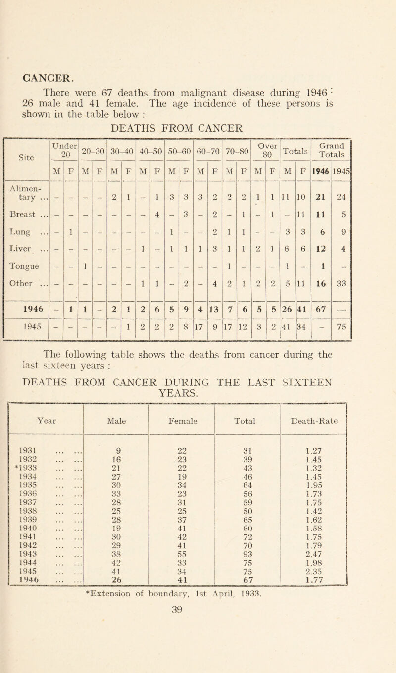GANGER. There were 67 deaths from malignant disease during 1946 • 26 male and 41 female. The age incidence of these persons is shown in the table below : DEATHS FROM CANCER Site Under 20 20- -30 30- -40 40- -50 50- -60 60 -70 70- -SO Over 80 Totals Grand Totals M F M F M F M F M F M F M F M F M F 1946 1945 Alimen- tary ... — — — — 2 1 — 1 3 3 3 2 2 2 1 1 11 10 21 24 Breast ... — — — — — — — 4 — 3 - 2 — 1 — 1 — 11 11 5 Lung ... - 1 — — — — — — 1 — — 2 1 1 - — 3 3 6 9 Liver ... 1 — 1 1 1 3 1 1 2 1 6 6 12 4 Tongue — — 1 1 1 — 1 - Other ... — — — — — — 1 1 — 2 - 4 2 1 2 2 p- 5 11 16 33 1946 — 1 1 — 2 1 2 6 5 9 4 13 7 6 5 5 26 41 67 — 1945 — - — — — 1 2 2 2 8 17 9 17 12 3 2 41 34 — 75 The following table shows the deaths from cancer during the last sixteen years : DEATHS FROM CANCER DURING THE LAST SIXTEEN YEARS. Year Male Female Total Death-Rate 1931 9 22 31 1.27 1932 16 23 39 1.45 * 1933 21 22 43 1.32 1934 27 19 46 1.45 1935 30 34 64 1.95 1936 33 23 56 1.73 1937 28 31 59 1.75 1938 25 25 50 1.42 1939 28 37 65 1.62 1940 19 41 60 1.58 1941 30 42 72 1.75 1942 29 41 70 1.79 1943 38 55 93 2.47 \ 1944 42 33 75 1.98 1945 41 34 75 2.35 1946 26 41 67 1.77 ^Extension of boundary, 1st April, 1933.