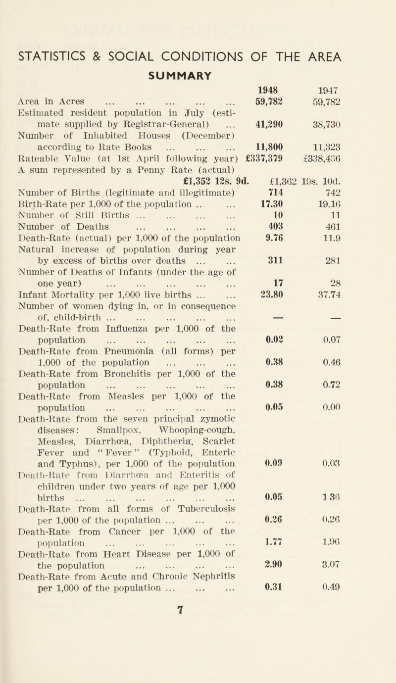 STATISTICS & SOCIAL CONDITIONS OF THE AREA SUMMARY 1948 1947 Area in Acres Estimated resident population in July (esti- 59,782 59,782 mate supplied by Registrar-General) Number of Inhabited Houses (December) 41,290 38,730 according to Rate Books ... 11,800 11,323 Rateable Value (at 1st April following year) A sum represented by a Penny Rate (actual) £337,379 £338,436 £1,352 12s. 9d. £1,362 19s. lOd. Number of Births (legitimate and illegitimate) 714 742 Birth-Rate per 1,000 of the population ... 17.30 19.16 Number of Still Births ... 10 11 Number of Deaths 403 461 Death-Rate (actual) per 1,000 of the population Natural increase of population during year 9.76 11.9 by excess of births over deaths Number of Deaths of Infants (under the age of 311 281 one year) 17 28 Infant Mortality per 1,000 live births ... Number of women dying in, or in consequence 23.80 37.74 of, child-birth Death-Rate from Influenza per 1,000 of the ■ — population Death-Rate from Pneumonia (all forms) per 0.02 0.07 1,000 of the population Death-Rate from Bronchitis per 1,000 of the 0.38 0.46 population Death-Rate from Measles per 1,000 of the 0.38 0.72 population Death-Rate from the seven principal zymotic diseases: Smallpox, Whooping-cough, Measles, Diarrhoea, Diphtheria, Scarlet .Fever and “Fever” (Typhoid, Enteric 0.05 0.00 and Typhus), per 1,000 of the population Death-Rate from Diarrhoea and Enteritis of children under two years of age per 1,000 0.09 0.03 births ... Death-Rate from all forms of Tuberculosis 0.05 136 per 1,000 of the population ... Death-Rate from Cancer per 1,000 of the 0.26 0.26 population Death-Rate from Heart Disease per 1,000 of 1.77 1.96 the population Death-Rate from Acute and Chronic Nephritis 2,90 3.07 per 1,000 of the population 0.31 0.49