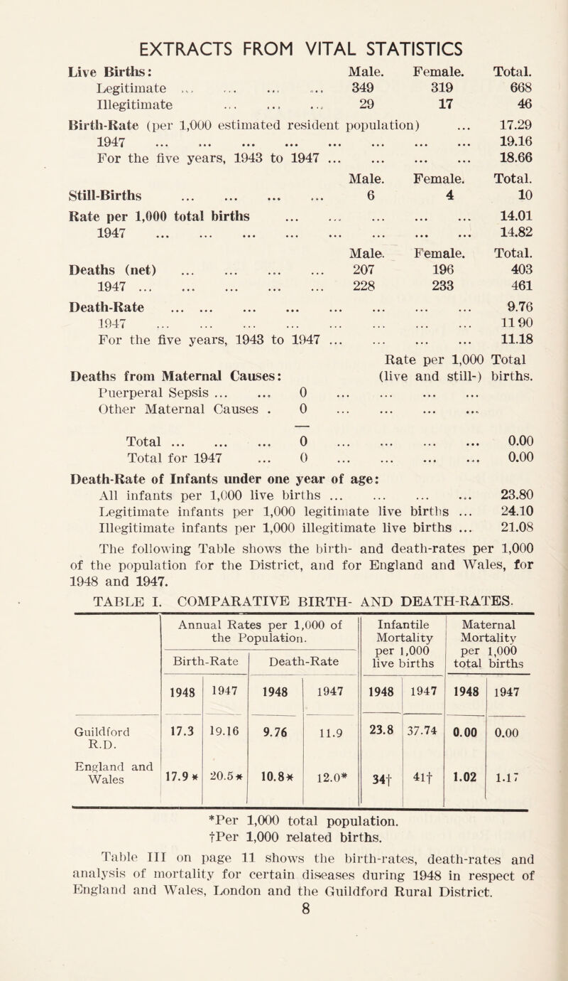 EXTRACTS FROM VITAL STATISTICS Live Births: Male. Female. Total. Legitimate n • 9 349 319 668 Illegitimate • * 0 29 17 46 Birth-Rate (per 1,000 estimated resident population) 17.29 1947 ... ... ... • • • • • • • • • * * . • • • 19.16 For the five years, 1943 to 1947 • • • • • • Male. • • • • . . Female. 18.66 Total. Still-Births 6 4 10 Rate per 1,000 total births • • • 4*0 • • • • . • • . • 14.01 1947 ... ... ... • • • • • • • • • Male. • • • • • • Female. 14.82 Total. Deaths (net) • • • 207 196 403 1947 ... ... ... ... ... 228 233 461 Death-Rate • • • e • • • • • ... ... 9.76 1947 • • • ... ... ... ... 1190 For the five years, 1943 to 1947 0.0 ... O o 0 ••• Rate per 1,000 11.18 Total Deaths from Maternal Causes: (live and still-) births. Puerperal Sepsis 0 • . . ... • • • • • • Other Maternal Causes . 0 ... . ♦ • # . f. Total ... 0 ... ... ... • • • 0.00 Total for 1947 0 ... • • • • • 0.00 Death-Rate of Infants under one year of age: All infants per 1,000 live births ... ... ... ... 23.80 Legitimate infants per 1,000 legitimate live birtbs ... 24.10 Illegitimate infants per 1,000 illegitimate live births ... 21.08 The following Table shows the birth- and death-rates per 1,000 of the population for the District, and for England and Wales, for 1948 and 1947. TABLE I. COMPARATIVE BIRTH- AND DEATH-RATES. Annual Rates per 1,000 of the Population. Infantile Mortality per 1,000 live births Maternal Mortality per 1,000 total births Birth-Rate Death-Rate 1948 1947 1948 1947 1948 1947 1948 1947 Guildford 17.3 19.16 9.76 11.9 23.8 37.74 0.00 0.00 R.D. England and Wales 17.9 * 20.5* 10.8* 12.0* 34f 4lf 1.02 1.17 *Per 1,000 total population. fPer 1,000 related births. Table III on page 11 shows the birth-rates, death-rates and analysis of mortality for certain diseases during 1948 in respect of England and Wales, London and the Guildford Rural District.