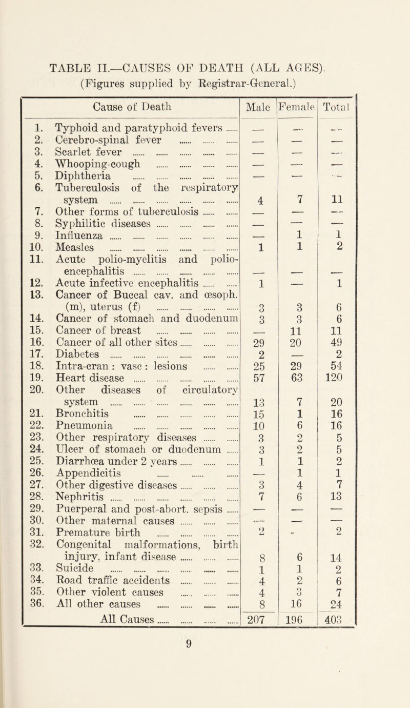 TABLE II.—CAUSES OF DEATH (ALL AGES). (Figures supplied by Registrar-General.) Cause of Death Male Female Tota 1 1. Typhoid and paratyphoid fevers . . — — 2. Cerebro-spinal fever — — — 3. Scarlet fever — — — 4. Whooping-cough — — —— 5. Diphtheria — —- — 6. Tuberculosis of the respiratory system 4 7 11 7. Other forms of tuberculosis — — — 8. Syphilitic diseases — — — 9. Influenza — 1 1 10. Measles 1 1 2 11. Acute polio-myelitis and polio- encephalitis 12. Acute infective encephalitis 1 .—_ 1 13. Cancer of Buccal cav. and oesoph. (m), uterus (f) 3 3 6 14. Cancer of stomach and duodenum 3 3 6 15. Cancer of breast 11 11 16. Cancer of all other sites 29 20 49 17. Diabetes 2 - — 2 18. Intra-cran : vase : lesions 25 29 54 19. Heart disease 57 63 120 20. Other diseases of circulatory system 13 7 20 21. Bronchitis 15 1 16 22. Pneumonia 10 6 16 23. Other respiratory diseases 3 2 5 24. Ulcer of stomach or duodenum 3 2 5 25. Diarrhoea under 2 vears 1 1 2 26. Appendicitis — 1 1 27. Other digestive diseases 3 4 7 28. Nephritis 7 6 13 29. Puerperal and post-abort, sepsis — — — 30. Other maternal causes — — — 31. Premature birth O Lj - 2 32. Congenital malformations, birth injury, infant disease 8 6 14 33. Suicide 1 1 2 34. Road traffic accidents 4 2 6 35. Other violent causes 4 o o 7 36. All other causes 8 16 24 All Causes 207 196 403