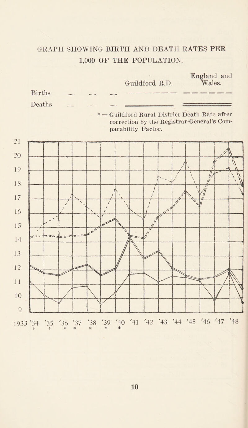 GRAPH SHOWING BIRTH AND DEATH RATES PER 1.000 OF THE POPULATION. Births Deaths England and Guildford R.D. Wales. * — Guildford Rural District Death Rate after correction by the Registrar-General’s Com- parability Factor. 1933 '34 '35 '36 '37 '38 '39 '40 '41 '42 '43 '44 '45 '46 '47 '48 * * t- * * * *