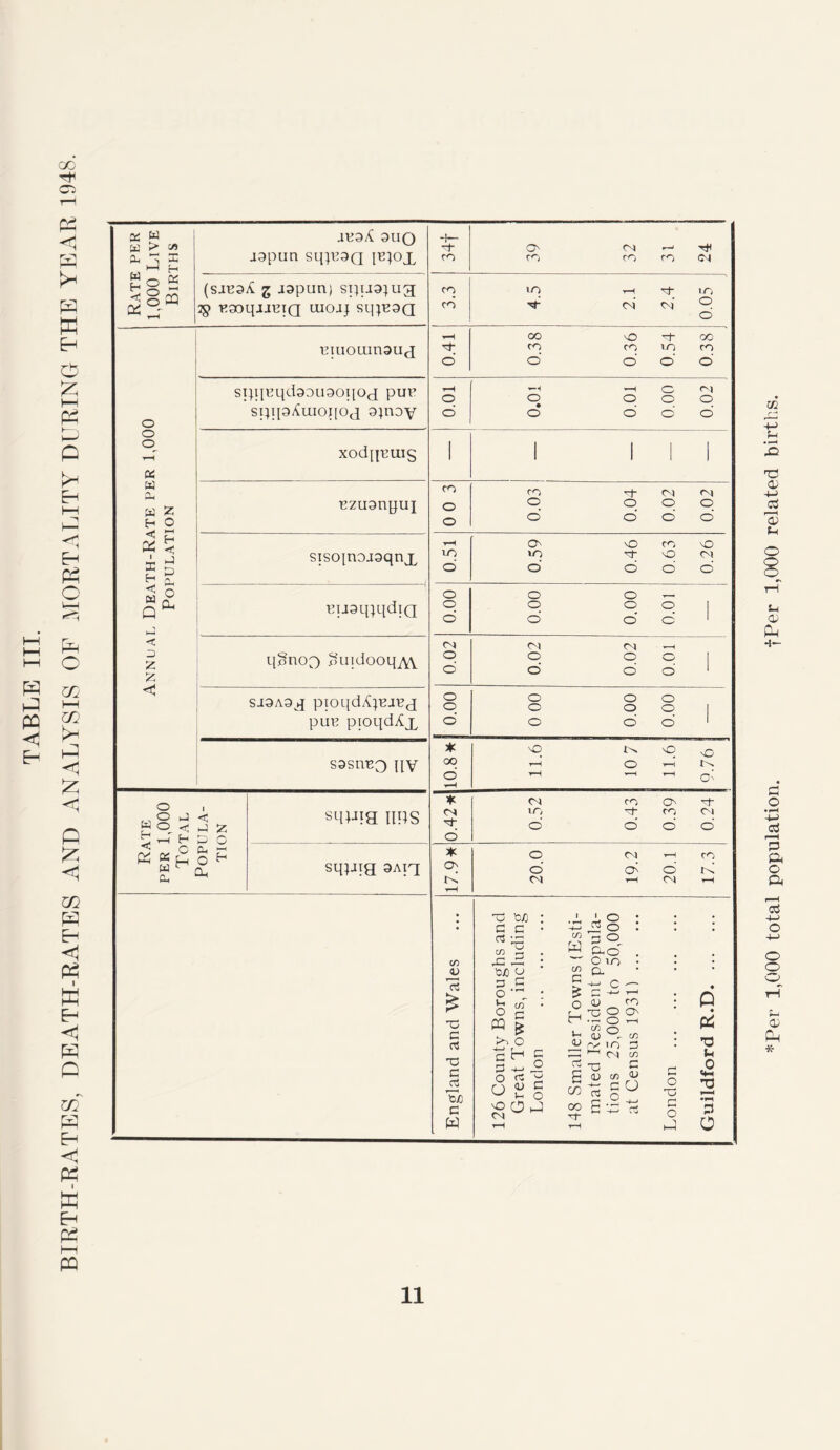 TABLE III. BIRTH-RATES, DEATH-RATES AND ANALYSIS OF MORTALITY DURING THE YEAR 1948 V) X x w w > X 2 H «0 « X Z: AB9/£ 3UO ■lapun sipu3Q [b;ox (sjbsA g ispun; spuojug B30U[JJBIQ UIOJJ SipB9Q o o o X X <•> . w H < X X H < W Q < X Z z < z o >—< <5 hJ 3 A HH O CL HIUOLUnSUJ sqqBqdaougoqoj pur sqqaAuioqog 9}noy xodquuis Bzuanqui siso[noa9qnx BU9ipqdiQ qgnoo ^uidooq^w SJ3A3J piOqdA^BIBJ pm? pioqd^x S3SI1B3 }[V o w o < < H K K £ w ^ Oh i < X X X o Oh sqpng ups sqpig 9Aiq o CM T* CO CO co CO CM CO in rH m CO CM cm” 0 d H oo 0 00 at CO CO m CO o' o d O d rH c CM o 0 0 0 O ° d d d d 1 1 III CO CO T-f CM CM o 0 O O O o d d d d H 0 0 CO MD IT) m 0- MD CM © d d d d o 0 0 o 0 0 0 I o d d d 1 CM CM CM o O O o< I o d d d 1 o 0 0 0 o 0 0 0 I o 0 d d 1 * 'O vO 0 oo rH 0 rH o ▼H rH O' rH * CM CO O Of CM m CO CM rt- d d d d o * 0 CM rH CO O) d d d ih id CM rH CM rH rH • d te/) : x 1 0 : x? 0 : a • c c • • • as •-2 « 3 0 d co — . W fto . cn — : ’ O UO . • <L CjO 0 co a * > p c 0 ,rl : r/3 F H-. c — £ -*-* H 0 ^ <T> ; ♦ 0 r Xi c a 126 County Bo Great Town: London L.’OOO' “ O r-1 1 ^ O s-1 (U d- CO <L rv IO 3 d 1—1 CM CO ; X d u X! C ci W) c W 148 Sma mated tions at Cen London 0 «*-* 2 2 a * Per 1,000 total population. fPer 1,000 related births.