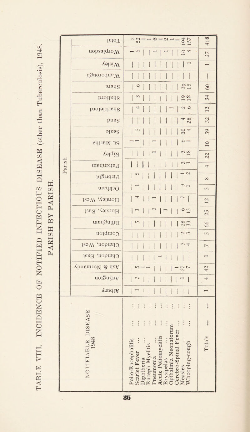 TABLE VIII. INCIDENCE OF NOTIFIED INFECTIOUS DISEASE (other than Tuberculosis), 1948. PARISH BY PARISH. U rO m°x m HCMO 418 ^9ISTA\ Ll 1 1 1 l~ - q3noioquH7V\. I 1 1 1 1 ! 9J9qS 1 ° 1 | On in NO pjojiuqs 1 1 1 pjopppuqs |  (NT nO ro rH PU3S 1 1 1 p- OO CM 9pi3S | in 1 1 O Tj- cn ON rn uqpuiM qs Asidi^j 1 1 r—1 CM tuuqLiaqnj 1 1 1 1 , 1 1 iC°~ ;qguqjid 10 1 1 1 1 1 1 1 r-H <M uiuqqDO r i 1 1 1 1 1 <n r-H in i * 1 ^ 1 }SUg ‘A9|SJOH ~ 1 so co j 99 uipqguqjjf ! | 1 OO co <N co uo;duio3 | I 1 cm co m }S9A\ luopuuio I I III*- }sug ‘uopuiqp) 1 1 1 T^ 1 1 1 - Apuuuijo^ i$ qsy 1-0 rH r—( I r—< In 1 CN <M H- uo;§upjy co i i i i ~ 1 Aanqiv 1 1 INI - W Uj < Ed co (-H Q oo Ed ^ PQ i—i W H C £ P +2 (X v o|.g§ c W >- co 01 So cJ O Ed » o 'o au c G § a c 0) p U 0) G C Q W W p i- o cJ C 0 01 £ oj 01 > 01 W G 01 £ £ a CO -S s co rOi2 r- ^ U uj WOO & oo I 0 »H -O • 01 J-H rC tuO P O o ttJO c r§ £ £ o 03 oi p-1 C/3 a O H