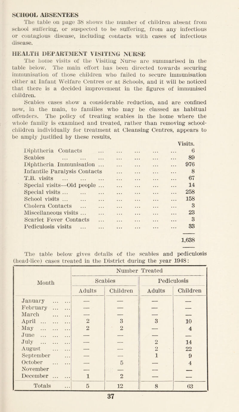 SCHOOL ABSENTEES The table on page 38 shows the number of children absent from school suffering, or suspected to be suffering, from any infectious or contagious disease, including contacts with cases of infectious disease. HEALTH DEPARTMENT VISITING NURSE The home visits of the Visiting Nurse are summarised in the table below. The main effort has been directed towards securing immunisation of those children who failed to secure immunisation either at Infant Welfare Centres or at Schools, and it will be noticed that there is a decided improvement in the figures of immunised children. Scabies cases show a considerable reduction, and are confined now, in the main, to families who may be classed as habitual offenders. The policy of treating scabies in the home where the whole family is examined and treated, rather than removing school- children individually for treatment at Cleansing Centres, appears to be amply justified by these results. Visits. Diphtheria Contacts ... 6 Scabies 89 Diphtheria Immunisation 976 Infantile Paralysis Contacts 8 T.B. visits 67 Special visits—Old people 14 Special visits 258 School visits 158 Cholera Contacts 3 Miscellaneous visits 23 Scarlet Fever Contacts 3 Pediculosis visits 33 1,638 The table below gives details of the scabies and pediculosis (head-lice) cases treated in the District during the year 1948: Month Number Treated Scabies Pediculosis Adults Children Adults Children January — — — — February — — — — March — — — — April 2 3 3 10 May 2 2 — 4 June — — — — July — — 2 14 August — — 2 22 September — — 1 9 October — 5 — 4 November — — — _ December 1 2 — — Totals 5 12 8 63