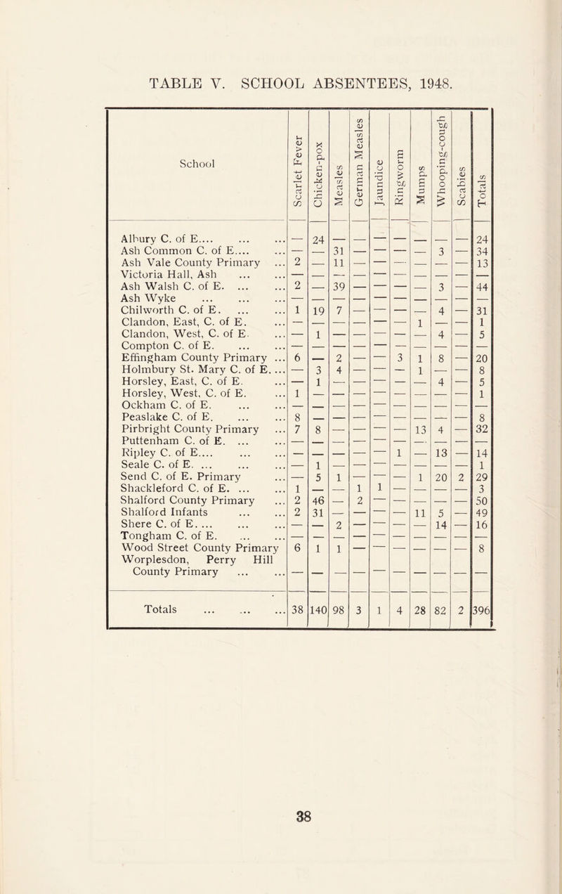 TABLE V. SCHOOL ABSENTEES, 1948. School Scarlet Fever Chicken-pox Measles German Measles Jaundice Ringworm Mumps Whooping-cough j Scabies Totals J Alhury C. of E.... 24 - 24 Ash Common C. of E,... — 31 3 34 Ash Vale County Primary 2 11 — 13 Victoria Hall, Ash — Ash Walsh C. of E. 2 39 3 44 Ash Wyke — Chilworth C. of E. 1 19 7 4 31 Clandon, East, C. of E. — 1 1 Clandon, West, C. of E. 1 4 5 Compton C. of E. — — Effingham County Primary ... 6 — 2 3 1 8 20 Holmbury St. Mary C. of E. ... 3 4 — 1 8 Horsley, East, C. of E. 1 — 4 5 Horsley, West, C. of E. 1 1 Ockham C. of E. Peaslake C. of E. 8 _ 8 Pirbright County Primary 7 8 13 4 32 Puttenham C. of E. — — Ripley C. of E.... — 1 13 14 Seale C. of E. ... 1 1 Send C. of E. Primary 5 1 1 20 2 29 Shackleford C. of E. ... 1 _ 1 1 3 Shalford County Primary 2 46 — 2 50 Shalford Infants 2 31 — 11 5 49 Shere C. of E. ... — _ 2 — 14 16 Tongham C. of E. — Wood Street County Primary 6 1 1 -—- — 8 Worplesdon, Perry Hill County Primary — Totals 38 140 98 3 1 4 28 82 2 396