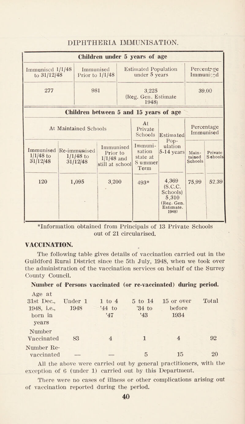 DIPHTHERIA IMMUNISATION. Children under 5 years of age Immunised 1/1/48 to 31/12/48 Immunised Prior to 1/1/48 Estimated Population under 5 years Percentpge Immunised 277 981 3,225 39.00 (Reg. Gen. Estimate 1948) Children between 5 and 15 years of age At Maintained Schools At Private Schools Estimated Pop- ulation 5-14 years Percentage Immunised Immunised 1/1/48 to 31/12/48 Re-immunised 1/1/48 to 31/12/48 Immunised Prior to 1/1/48 and still at school Immuni- sation state at S u mmer Term Main- tained Schools Private S ehools 120 1,095 3,200 493* 4,369 (S.C.C. Schools) 5,310 (Reg. Gen. Estimate. 1948) 75,99 52.39 information obtained from Principals of 13 Private Schools out of 21 circularised. VACCINATION. The following table gives details of vaccination carried out in the Guildford Rural District since the 5th July, 1948, when we took over the administration of the vaccination services on behalf of the Surrey County Council. Number of Persons vaccinated Age at (or re-vaccinated) during period. 31st Dec., 1948, i.e., born in years Number Under 1 1948 1 to 4 ’44 to ’47 5 to 14 ’34 to ’43 15 or over before 1934 Total Vaccinated 83 4 1 4 92 Number Re- vaccinated — — 5 15 20 All the above were carried out by general practitioners, with the exception of 6 (under 1) carried out by this Department. There were no cases of illness or other complications arising out of vaccination reported during the period.