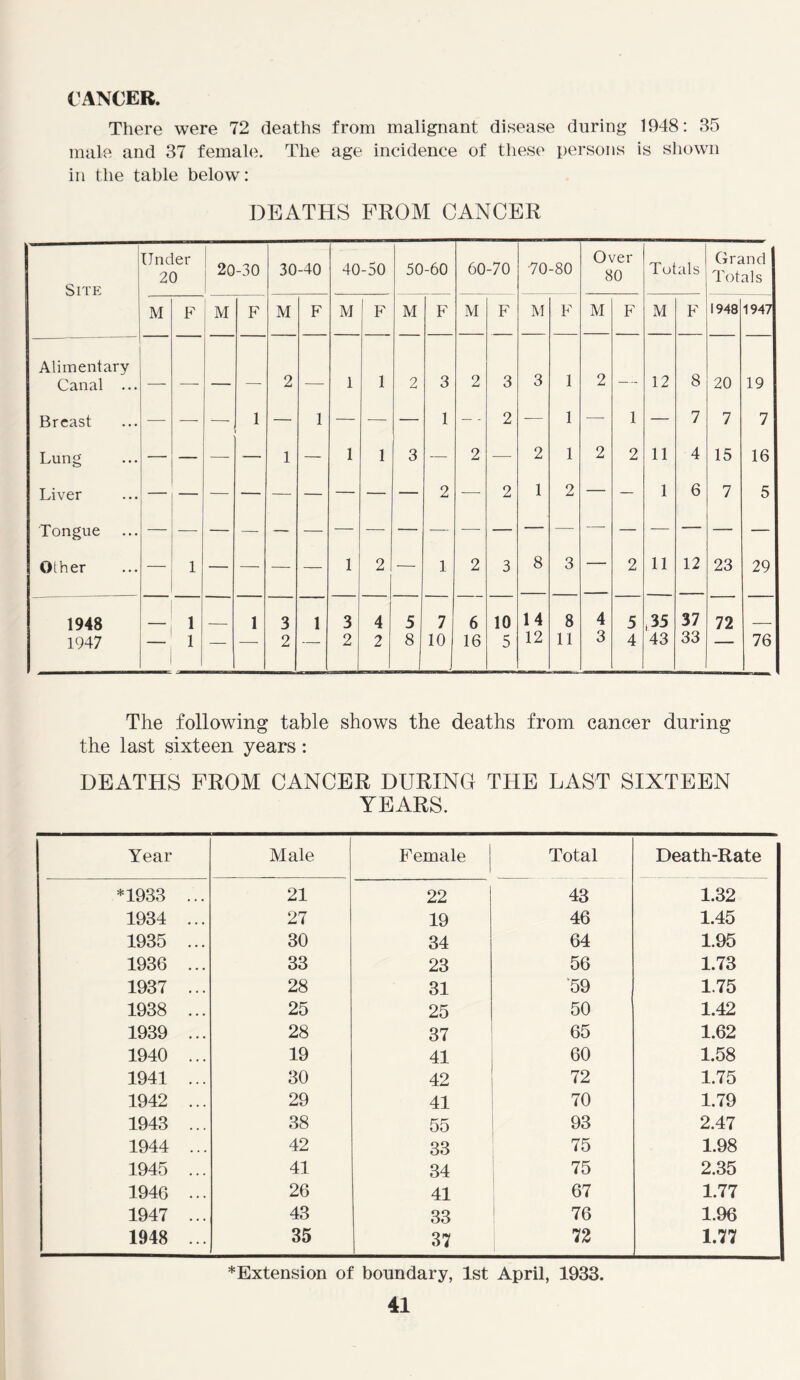CANCER. There were 72 deaths from malignant disease during 1948: 35 male and 37 female. The age incidence of these persons is shown in the table below: DEATHS FROM CANCER Site Under 20 20-30 30-40 40-50 50-60 60-70 70-80 Over 80 Totals Grand Totals M F M F M F M F M F M F M F M F M F 1948 1947 Alimentary Canal ... — — — 2 1 1 2 3 2 3 3 1 2 — 12 8 20 19 Breast — 1 1 1 — 2 1 — 1 7 7 7 Lung — 1 1 1 3 — 2 2 1 2 2 11 4 15 16 Liver 2 2 1 2 — 1 6 7 5 Tongue — — — — — — Other 1 1 2 — 1 2 3 8 3 2 11 12 23 29 1948 1 1 3 1 3 4 5 7 6 10 14 8 4 5 ,35 37 72 1947 1 | — 2 — 2 2 8 10 16 5 12 11 3 4 43 33 — 76 The following table shows the deaths from cancer during the last sixteen years: DEATHS FROM CANCER DURING THE LAST SIXTEEN YEARS. Year Male Female Total Death-Rate *1933 ... 21 22 43 1.32 1934 ... 27 19 46 1.45 1935 ... 30 34 64 1.95 1936 ... 33 23 56 1.73 1937 ... 28 31 '59 1.75 1938 ... 25 25 50 1.42 1939 ... 28 37 65 1.62 1940 ... 19 41 60 1.58 1941 ... 30 42 72 1.75 1942 ... 29 41 70 1.79 1943 ... 38 55 93 2.47 1944 ... 42 33 75 1.98 1945 ... 41 34 75 2.35 1946 ... 26 41 67 1.77 1947 ... 43 33 76 1.96 1948 ... 35 37 72 1.77 * Extension of boundary, 1st April, 1933.