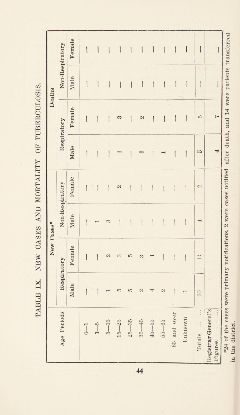TABLE IX. NEW CASES AND MORTALITY OF TUBERCULOSIS. Deaths Non-Respiratory Respiratory Female | | | CO | | | I | Male 1 1 1 1 m 1 1 1 New Cases* >3 pH o 44 cd Ph •hH ft* 02 02 PJh a o & Female 1 ' 1 1 01 1 i 1 i i 1 CN \ S 1 Male 1 m 1 1 1 1 1 1 1 Respiratory Female 1 <n CO io CO 1-1 j | | rH Male tH W lO W Tl< M i o 04 Age Periods 0—1 1—5 5—15 15—25 25—35 35—45 45—55 55—65 65 and over Unknown Totals j Registrar General’s Figures O 02 Ph pH 02 02 C cd Ph 44 02 -t-J d 02 •i-h & 02 Ph 02 £ T3 Cl Cd ft 44 cd 02 TD 0; 44 «w cd 02 ft • rH 44 o Cl 02 02 02 cd 02 02 Ph 02 <N of Cl o 44 Cd 02 ft • p«H 4-J 0 a >5 Ph cd a • rH Ph ft 02 Ph 1 XJ1 02 02 Cd <02 . 02 a «w o <N * 02 ft 02 ft