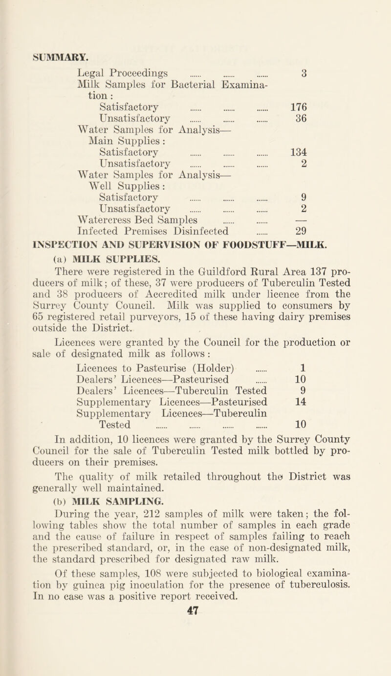 SUMMARY. Legal Proceedings 3 Milk Samples for Bacterial Examina- tion : Satisfactory 176 Unsatisfactory 36 Water Samples for Analysis— Main Supplies: Satisfactory 134 Unsatisfactory 2 Water Samples for Analysis— Well Supplies : Satisfactory 9 Unsatisfactory 2 Watercress Bed Samples — Infected Premises Disinfected 29 INSPECTION AND SUPERVISION OF FOODSTUFF—MILK. (a) MILK SUPPLIES. There were registered in the Guildford Rural Area 137 pro- ducers of milk; of these, 37 were producers of Tuberculin Tested and 38 producers of Accredited milk under licence from the Surrey County Council. Milk was supplied to consumers by 65 registered retail purveyors, 15 of these having dairy premises outside the District. Licences were granted by the Council for the production or sale of designated milk as follows: Licences to Pasteurise (Holder) 1 Dealers’ Licences—Pasteurised 10 Dealers’ Licences—Tuberculin Tested 9 Supplementary Licences—Pasteurised 14 Supplementary Licences—Tuberculin Tested 10 In addition, 10 licences were granted by the Surrey County Council for the sale of Tuberculin Tested milk bottled by pro- ducers on their premises. The quality of milk retailed throughout the District was generally well maintained. (b) MILK SAMPLING. During the year, 212 samples of milk were taken; the fol- lowing tables show the total number of samples in each grade and the cause of failure in respect of samples failing to reach the prescribed standard, or, in the case of non-designated milk, the standard prescribed for designated raw milk. Of these samples, 108 were subjected to biological examina- tion by guinea pig inoculation for the presence of tuberculosis. In no case was a positive report received.