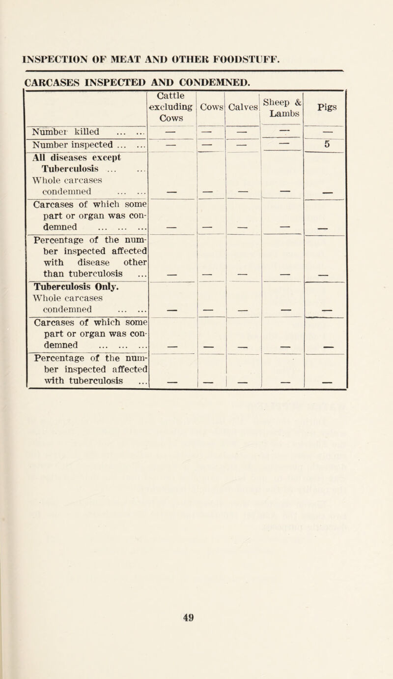 INSPECTION OF MEAT AND OTHER FOODSTUFF. CARCASES INSPECTED AND CONDEMNED. Cattle excluding Cows Cows Calves! Sheep & Lambs Pigs Number killed — — — — — Number inspected — — — — 5 All diseases except Tuberculosis Whole carcases condemned Carcases of which some part or organ was con- demned Percentage of the num- ber inspected affected with disease other than tuberculosis Tuberculosis Only. Whole carcases condemned Carcases of which some part or organ was con- demned — Percentage of the num- ber inspected affected with tuberculosis _