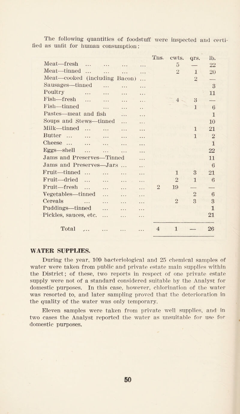 The following quantiti.es of foodstuff were inspected and certi- fied as unfit for human consumption: Meat—fresh Meat—tinned ... Meat—cooked (including Bacon) Sausages—tinned Poultry Fish—fresh Fish—tinned Pastes—meat and fish Soups and Stews—tinned Milk—tinned Butter Cheese Eggs—shell Jams and Preserves—Tinned Jams and Preserves—Jars ... Fruit—tinned Fruit—dried ... Fruit—fresh ... Vegetables—tinned Cereals Puddings—tinned Pickles, sauces, etc. ... Tns. cwts. qrs. lb. 5 — 22 2 1 20 2 — 3 11 4 3 — 1 6 1 10 1 21 1 2 1 22 11 6 1 3 21 2 16 2 19 — — 2 6 2 3 3 1 21 Total 4 1 — 26 WATER SUPPLIES. During the year, 109 bacteriological and 25 chemical samples of water were taken from public and private estate main supplies within the District; of these, two reports in respect of one private estate supply were not of a standard considered suitable by the Analyst for domestic purposes. In this case, however, chlorination of the water was resorted to, and later sampling proved that the deterioration in the quality of the water was only temporary. Eleven samples were taken from private well supplies, and in two cases the Analyst reported the water as unsuitable for use for domestic purposes.