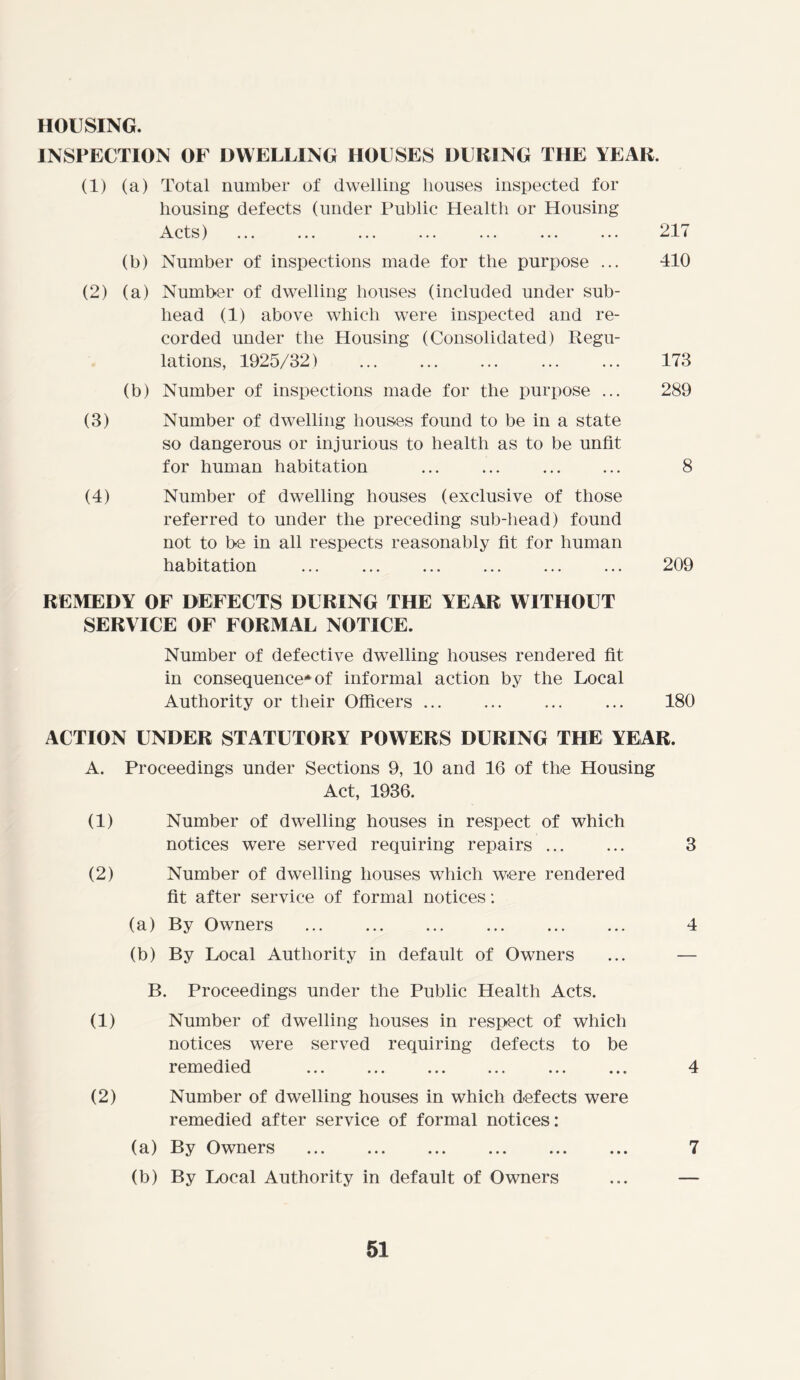 HOUSING. INSPECTION OF DWELLING HOUSES DURING THE YEAR. (1) (a) Total number of dwelling houses inspected for housing defects (under Public Health or Housing Acts) ... ... 217 (b) Number of inspections made for the purpose ... 410 (2) (a) Number of dwelling houses (included under sub- head (1) above which were inspected and re- corded under the Housing (Consolidated) Regu- lations, 1925/32) 173 (b) Number of inspections made for the purpose ... 289 (3) Number of dwelling houses found to be in a state so dangerous or injurious to health as to be unfit for human habitation ... ... 8 (4) Number of dwelling houses (exclusive of those referred to under the preceding sub-head) found not to be in all respects reasonably fit for human habitation ... 209 REMEDY OF DEFECTS DURING THE YEAR WITHOUT SERVICE OF FORMAL NOTICE. Number of defective dwelling houses rendered fit in consequence* of informal action by the Local Authority or their Officers ... ... 180 ACTION UNDER STATUTORY POWERS DURING THE YEAR. A. Proceedings under Sections 9, 10 and 16 of the Housing Act, 1936. (1) Number of dwelling houses in respect of which notices were served requiring repairs ... ... 3 (2) Number of dwelling houses which were rendered fit after service of formal notices: (a) By Owners 4 (b) By Local Authority in default of Owners ... — B. Proceedings under the Public Health Acts. (1) Number of dwelling houses in respect of which notices were served requiring defects to be remedied 4 (2) Number of dwelling houses in which defects were remedied after service of formal notices: (a) By Owners 7 (b) By Local Authority in default of Owners ... —